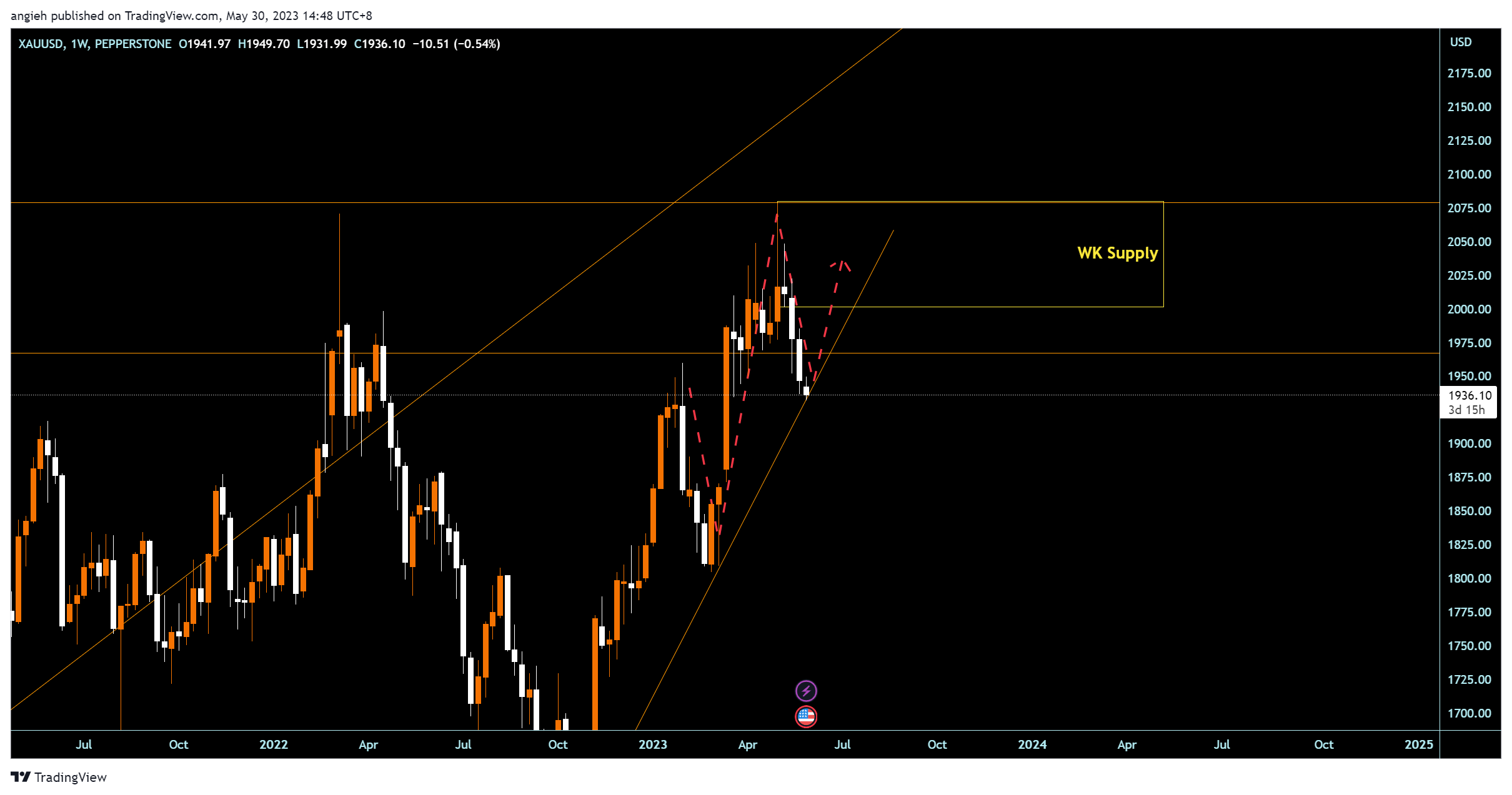 PEPPERSTONE:XAUUSD Chart Image by angieh