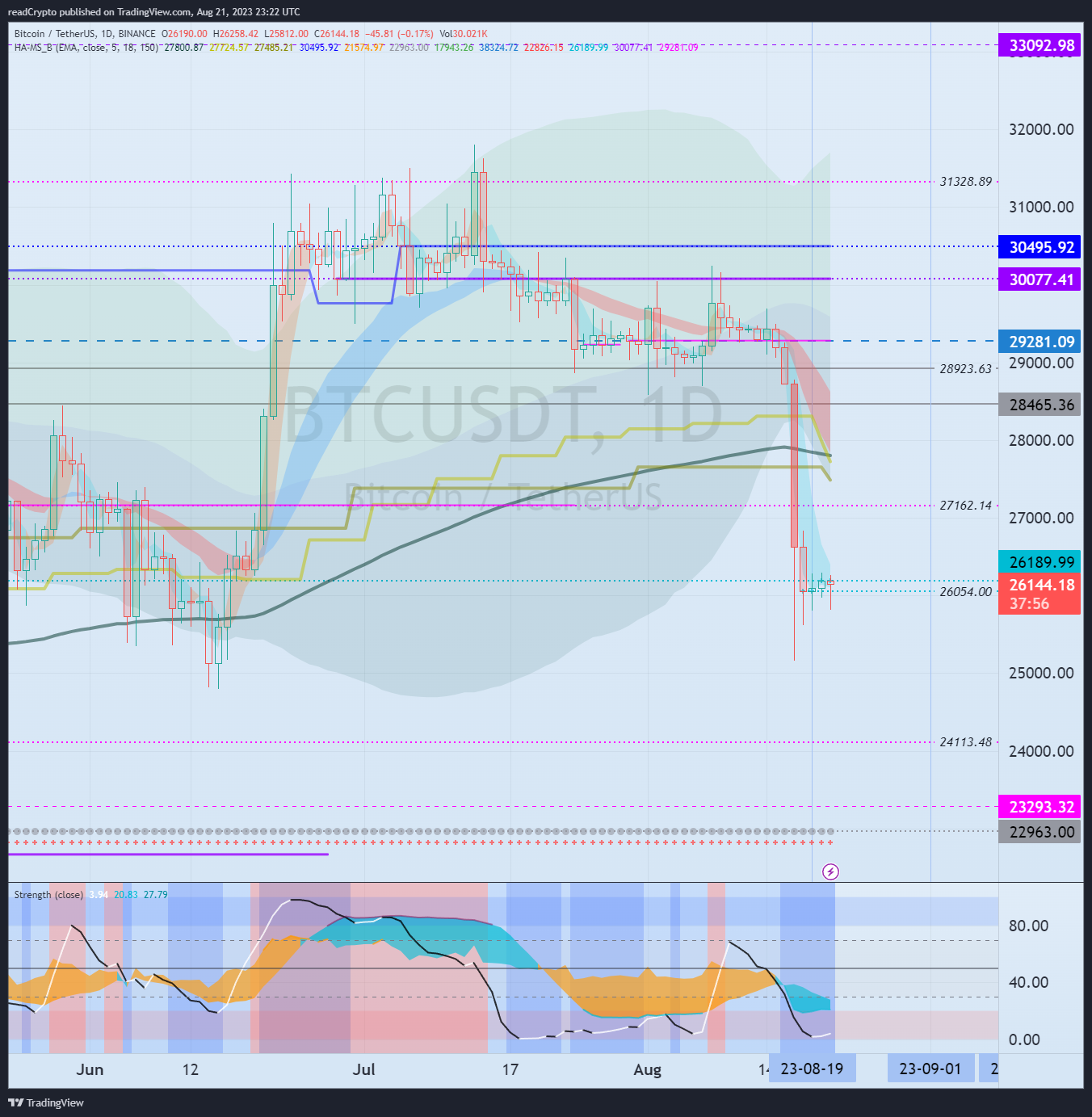 BINANCE:BTCUSDT Chart Image by readCrypto
