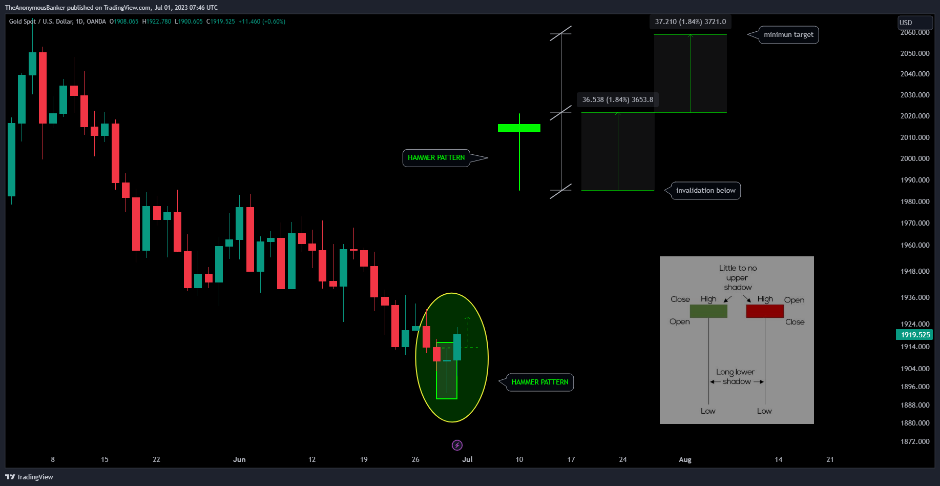 OANDA:XAUUSD Chart Image by TheAnonymousBanker