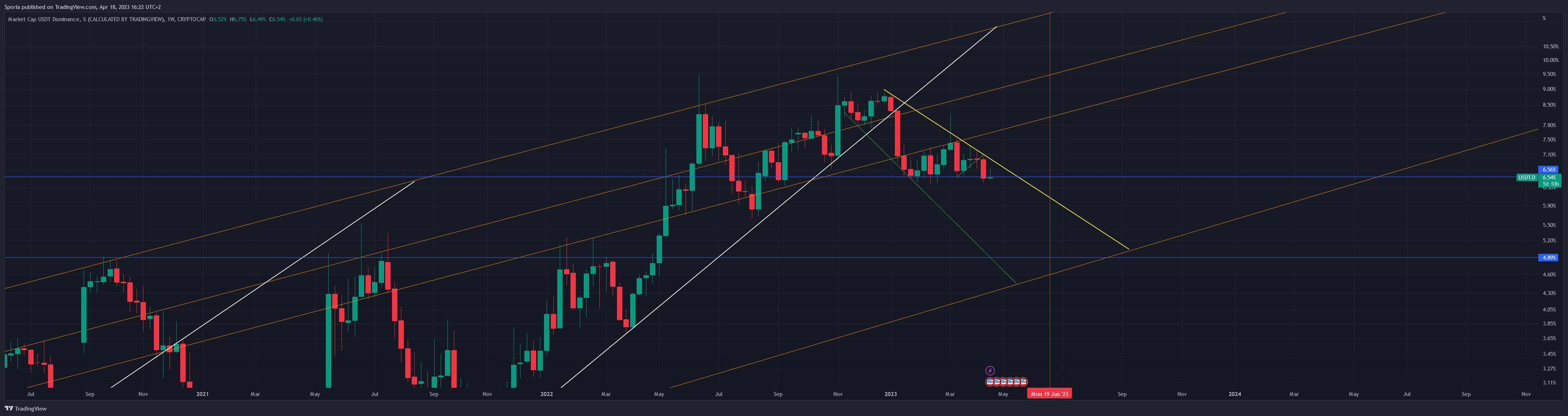 CRYPTOCAP:USDT.D Chart Image by Sporia