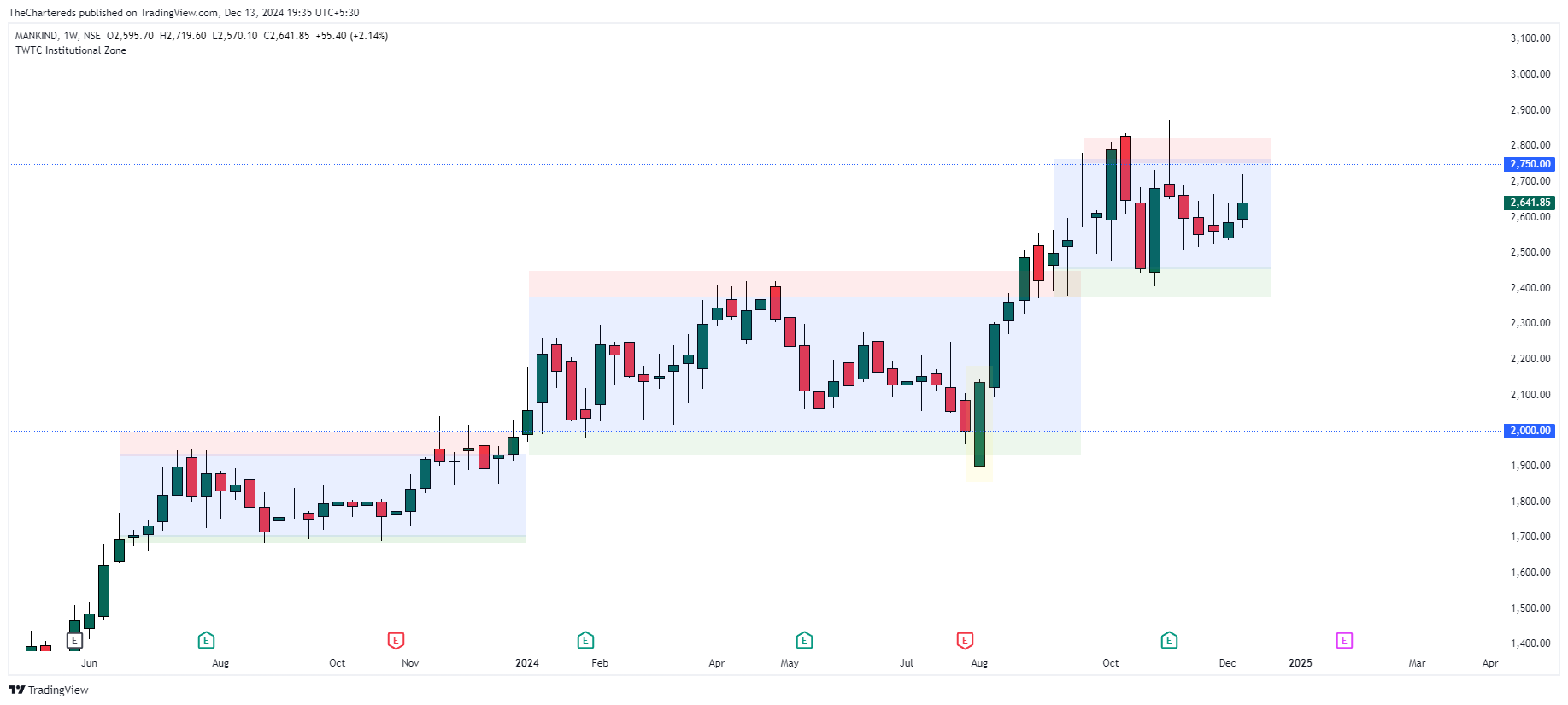 NSE:MANKIND Chart Image by TheChartereds
