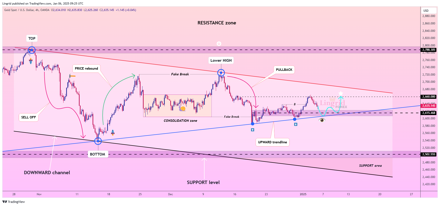 OANDA:XAUUSD Chart Image by Lingrid
