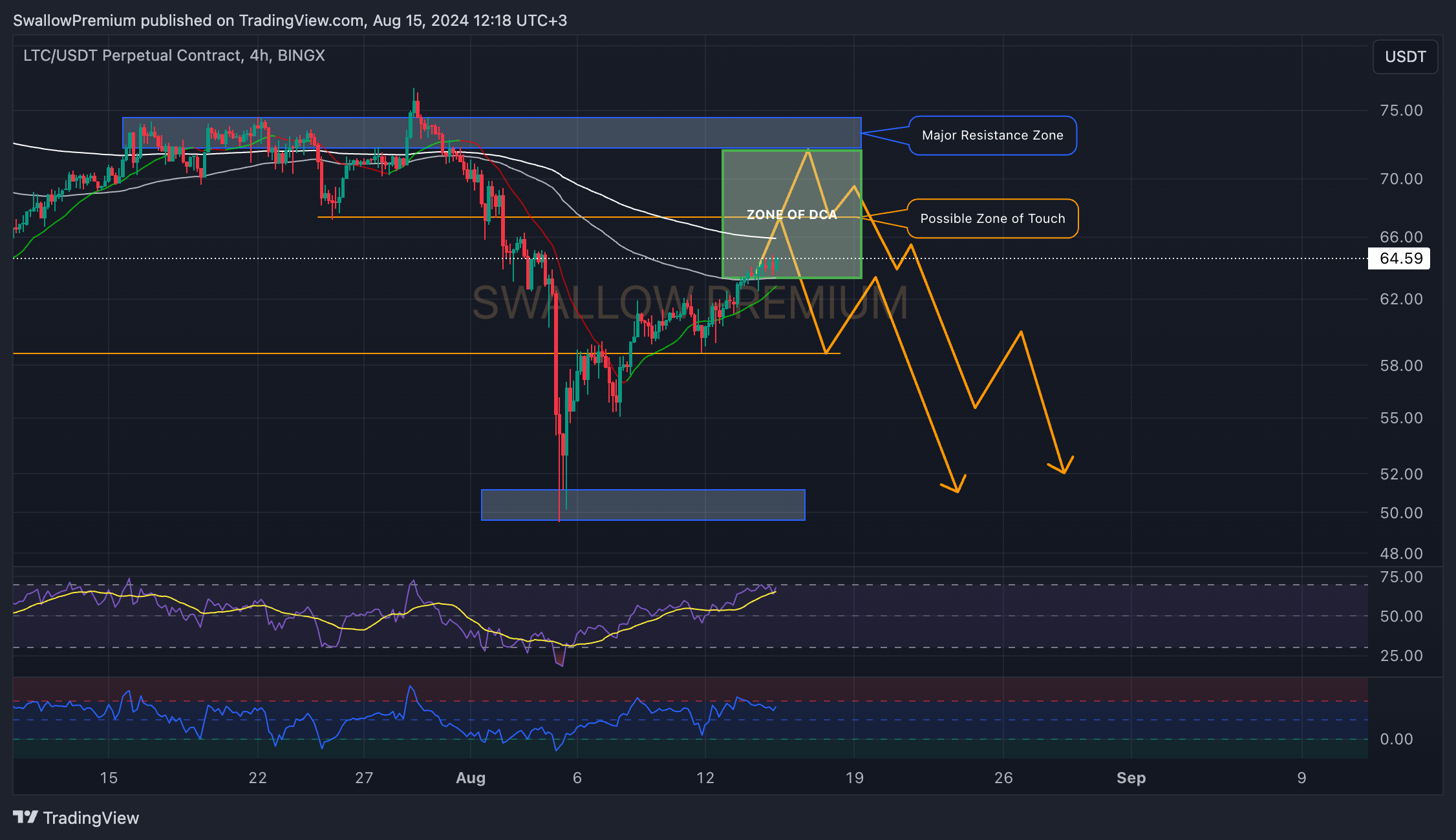 BINGX:LTCUSDT.P Chart Image by SwallowAcademy