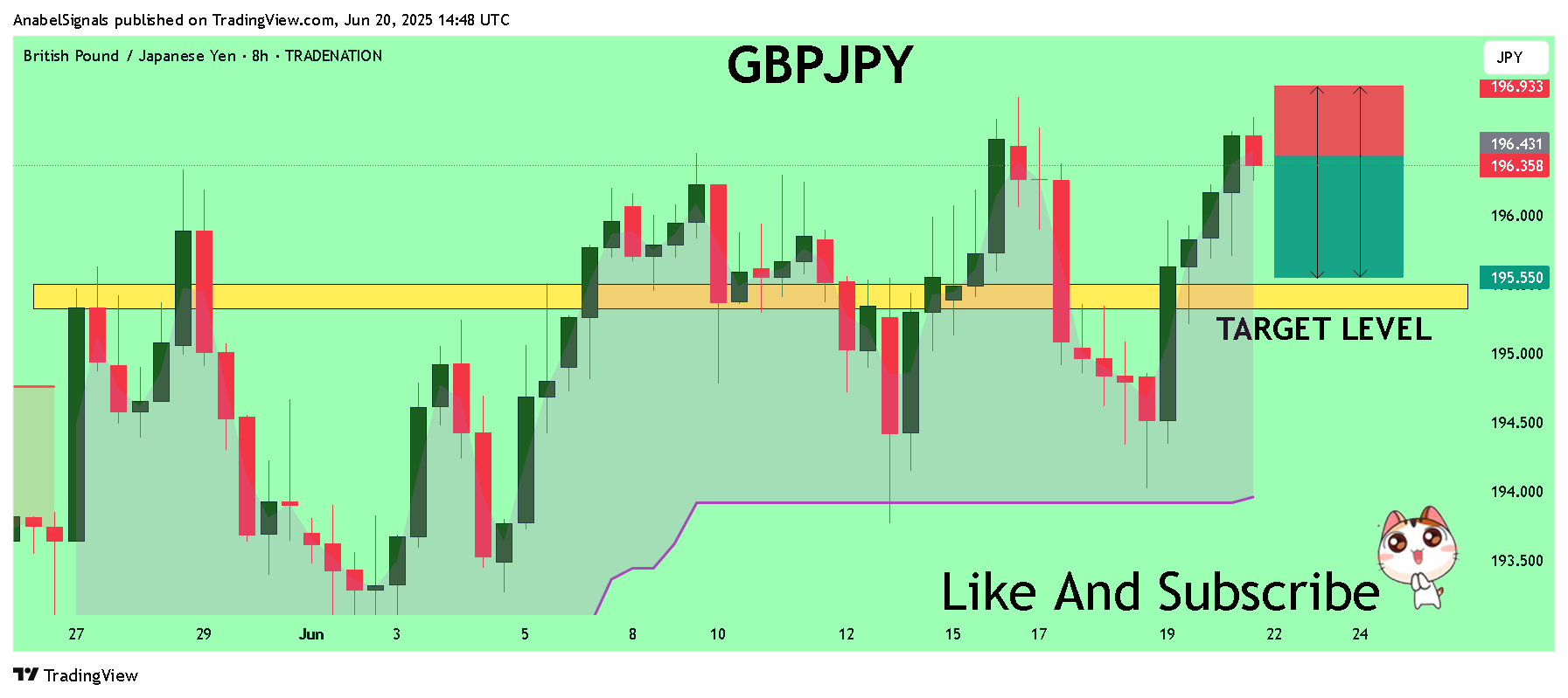 TRADENATION:GBPJPY Chart Image by AnabelSignals