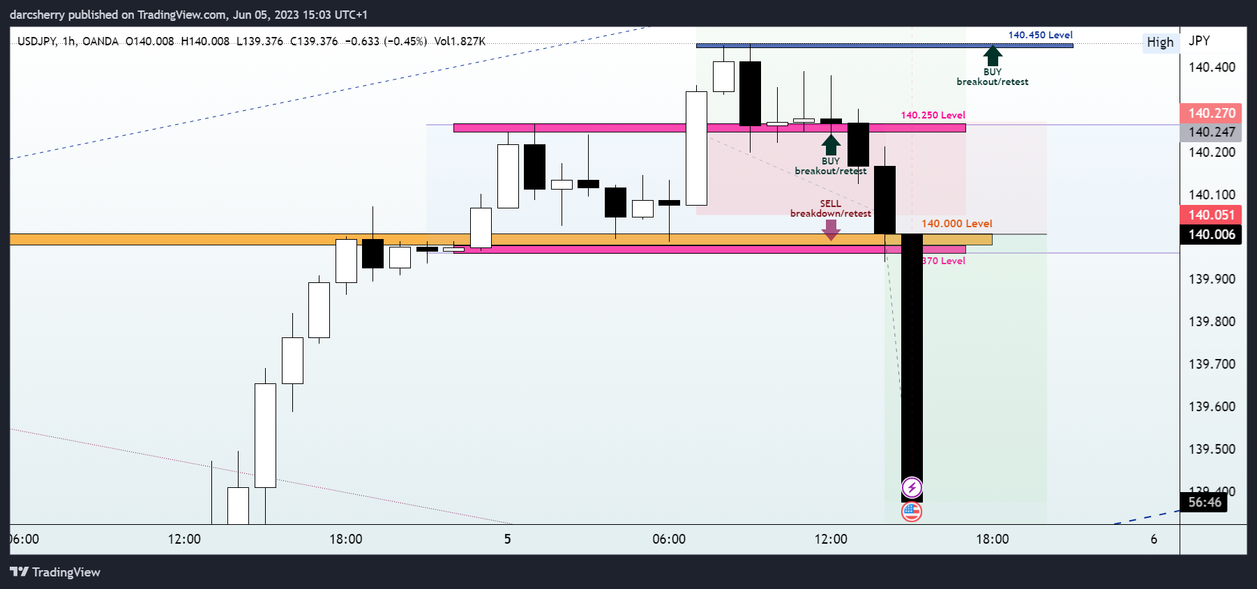 OANDA:USDJPY Chart Image by darcsherry