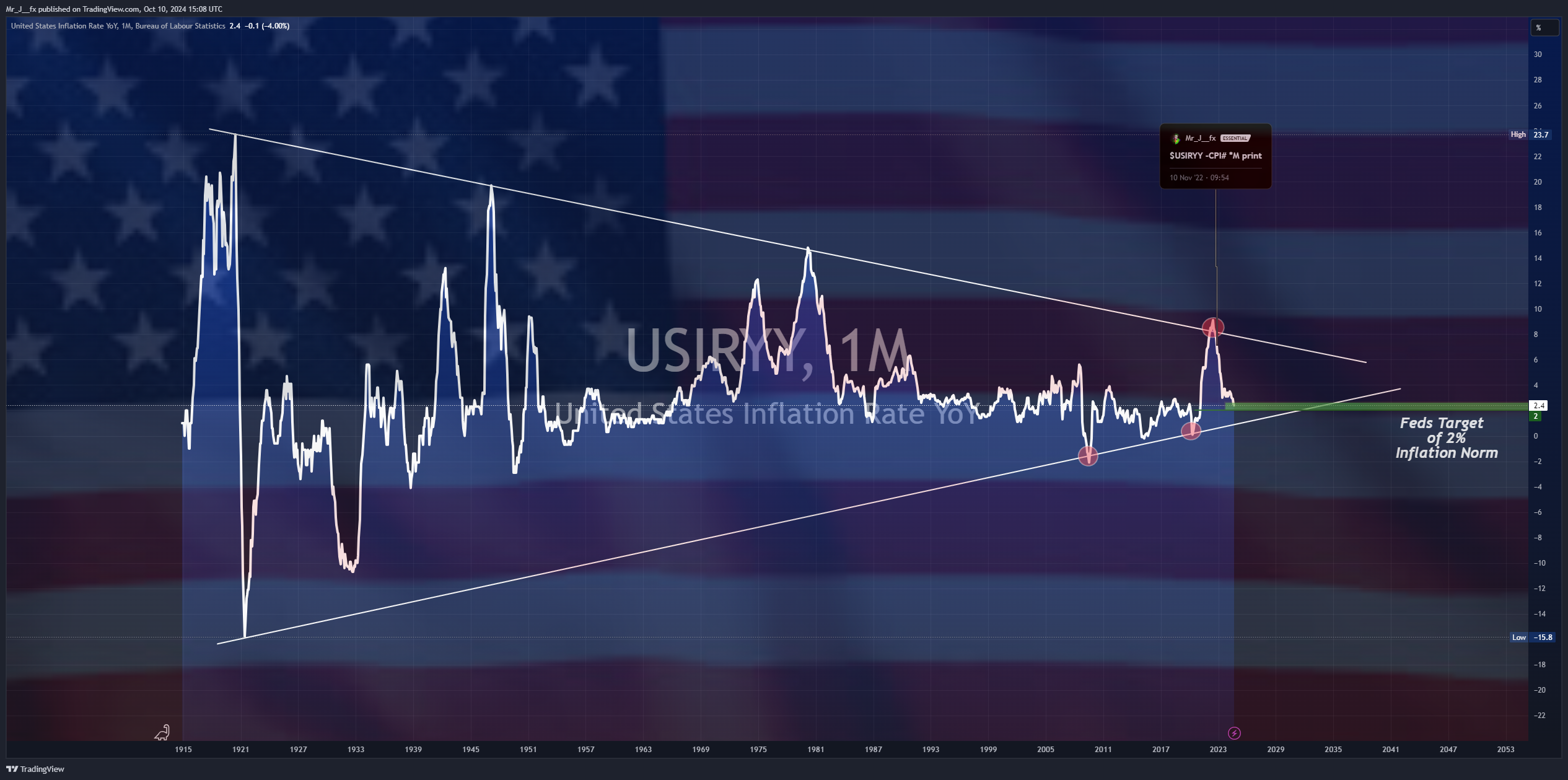 ECONOMICS:USIRYY Chart Image by Mr_J__fx