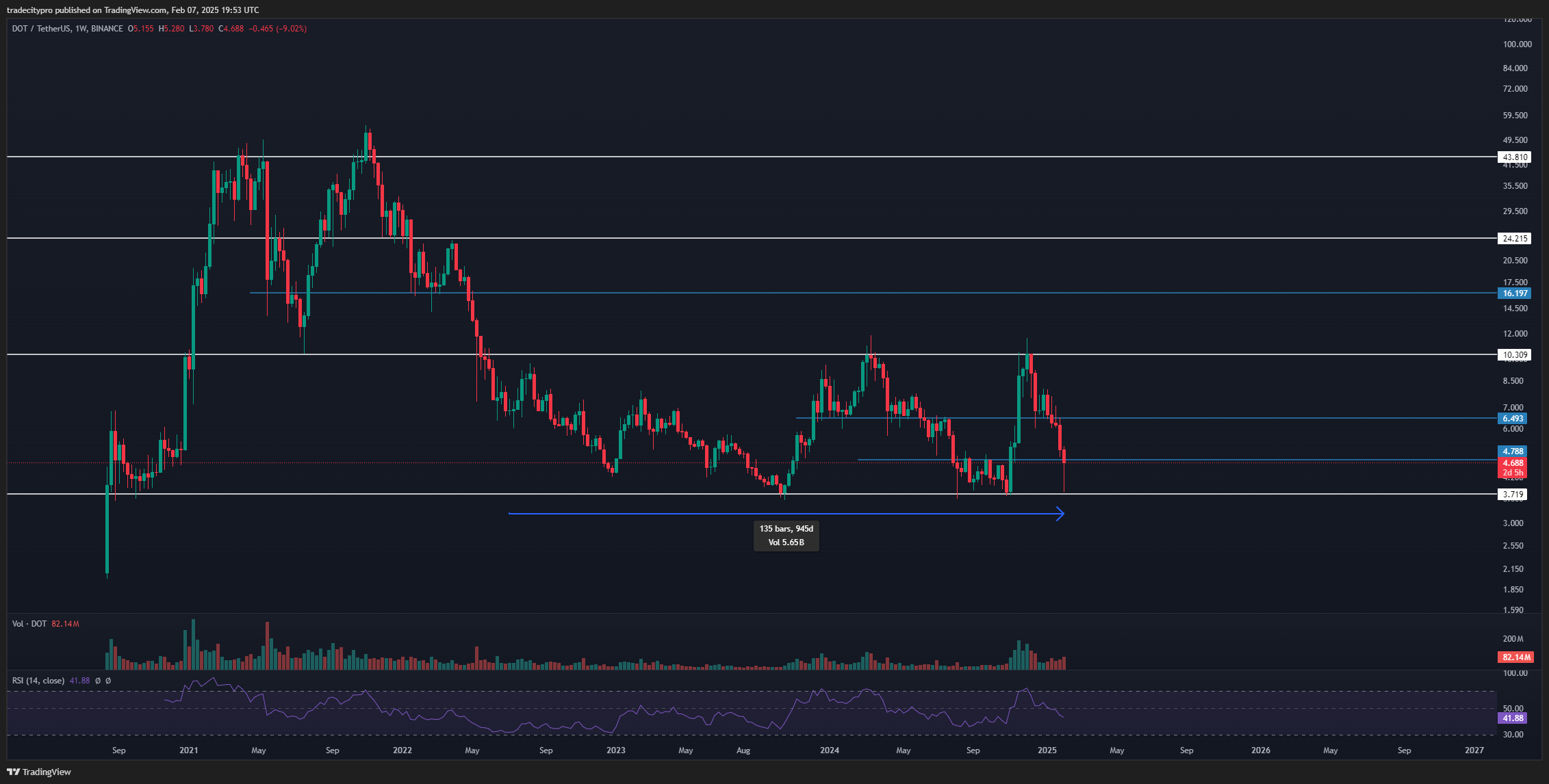 BINANCE:DOTUSDT Chart Image by tradecitypro