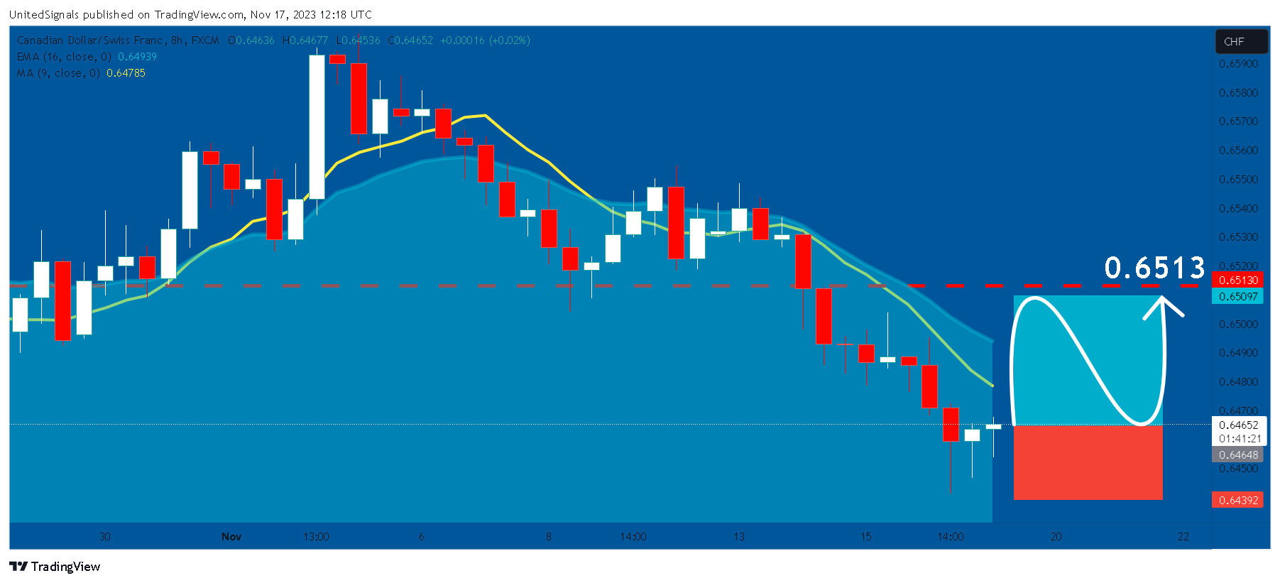 FX:CADCHF Chart Image by UnitedSignals