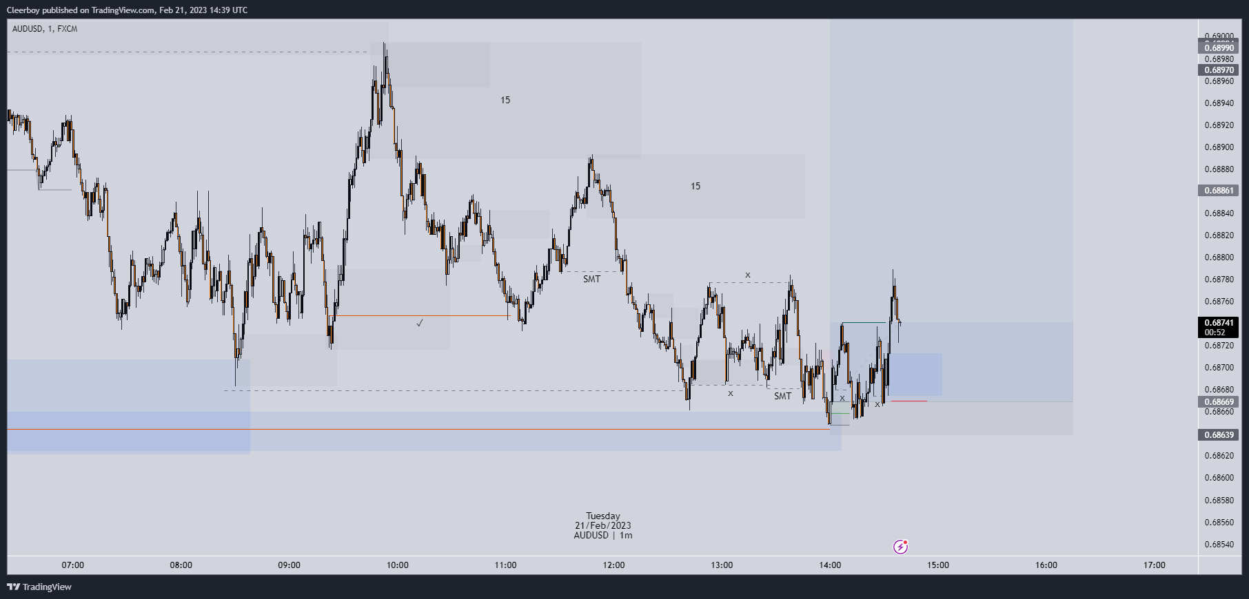 FX:AUDUSD Chart Image by Cleerboy
