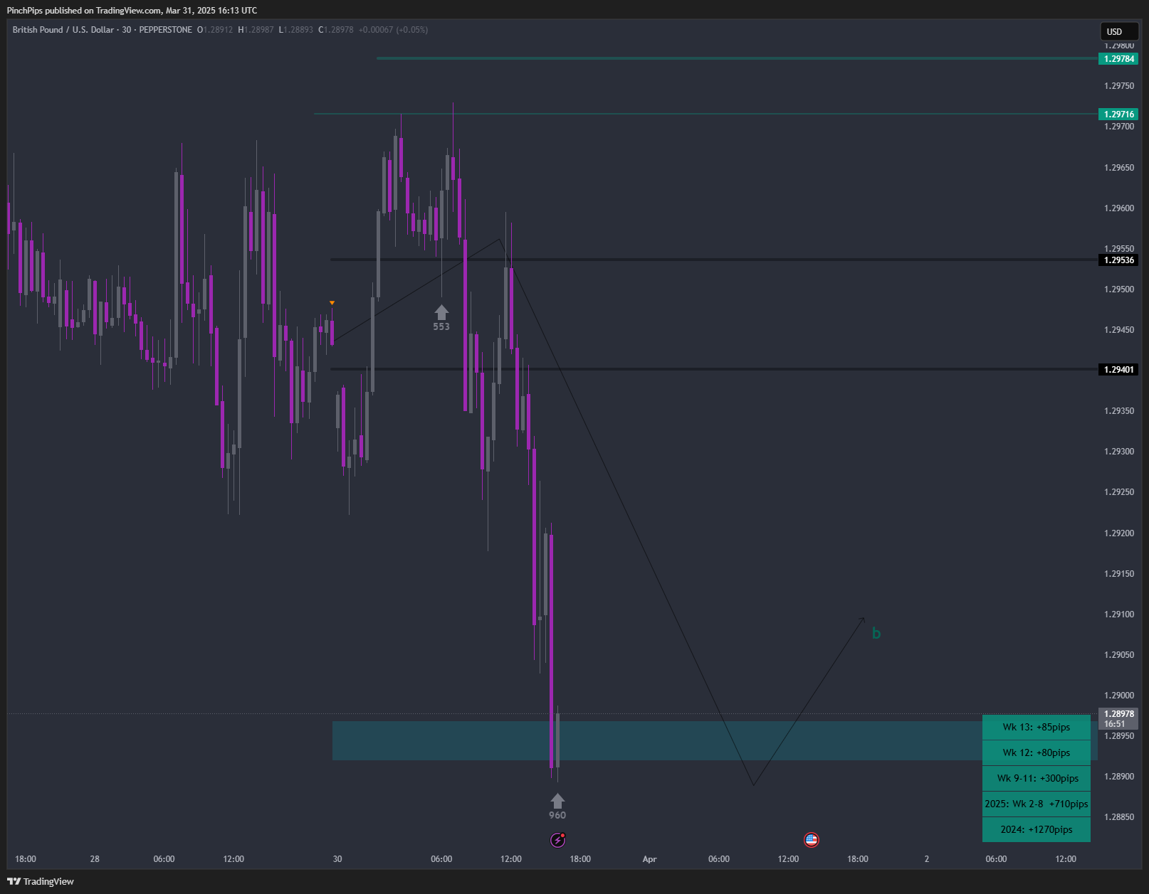PEPPERSTONE:GBPUSD Chart Image by PinchPips