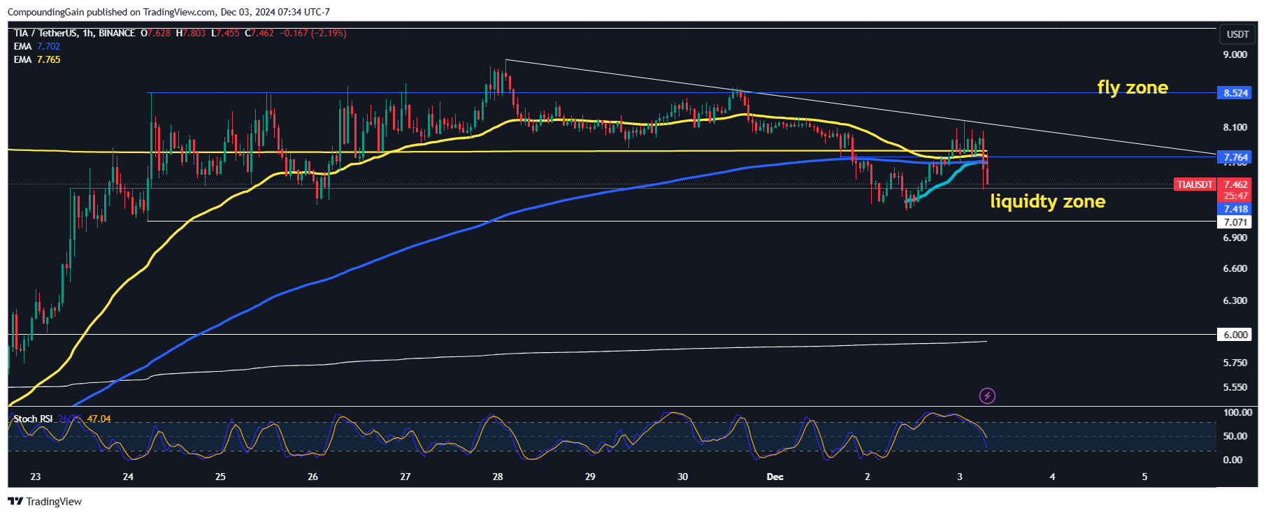 BINANCE:TIAUSDT Chart Image by CompoundingGain