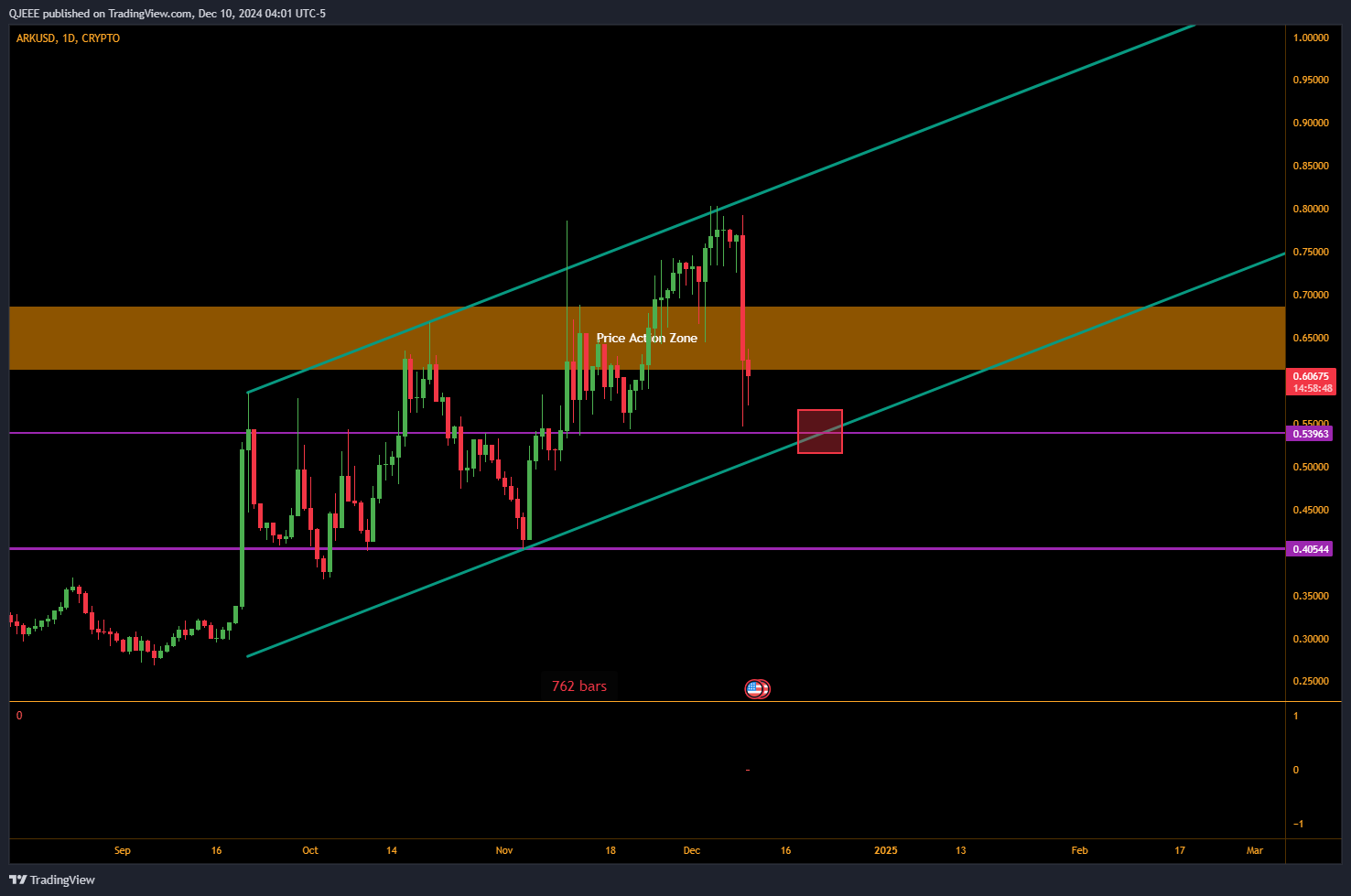 CRYPTO:ARKUSD Chart Image by QJEEE