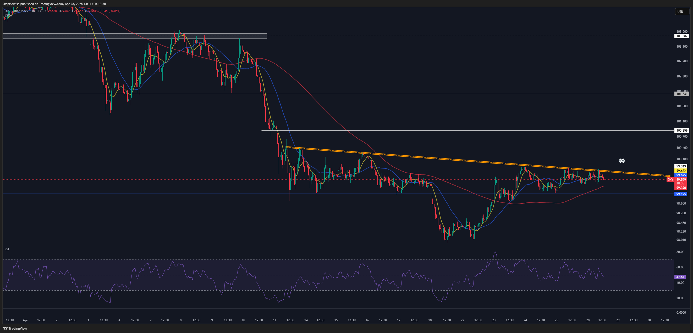 TVC:DXY Chart Image by SkepticWise