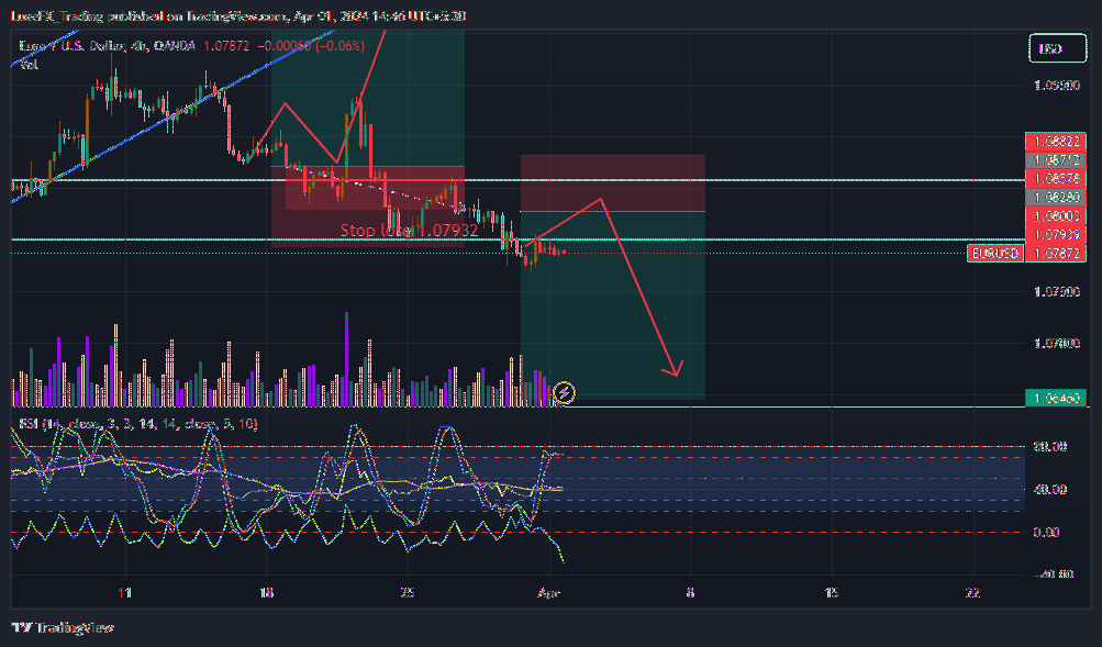 OANDA:EURUSD Chart Image by LuxeFX_Trading