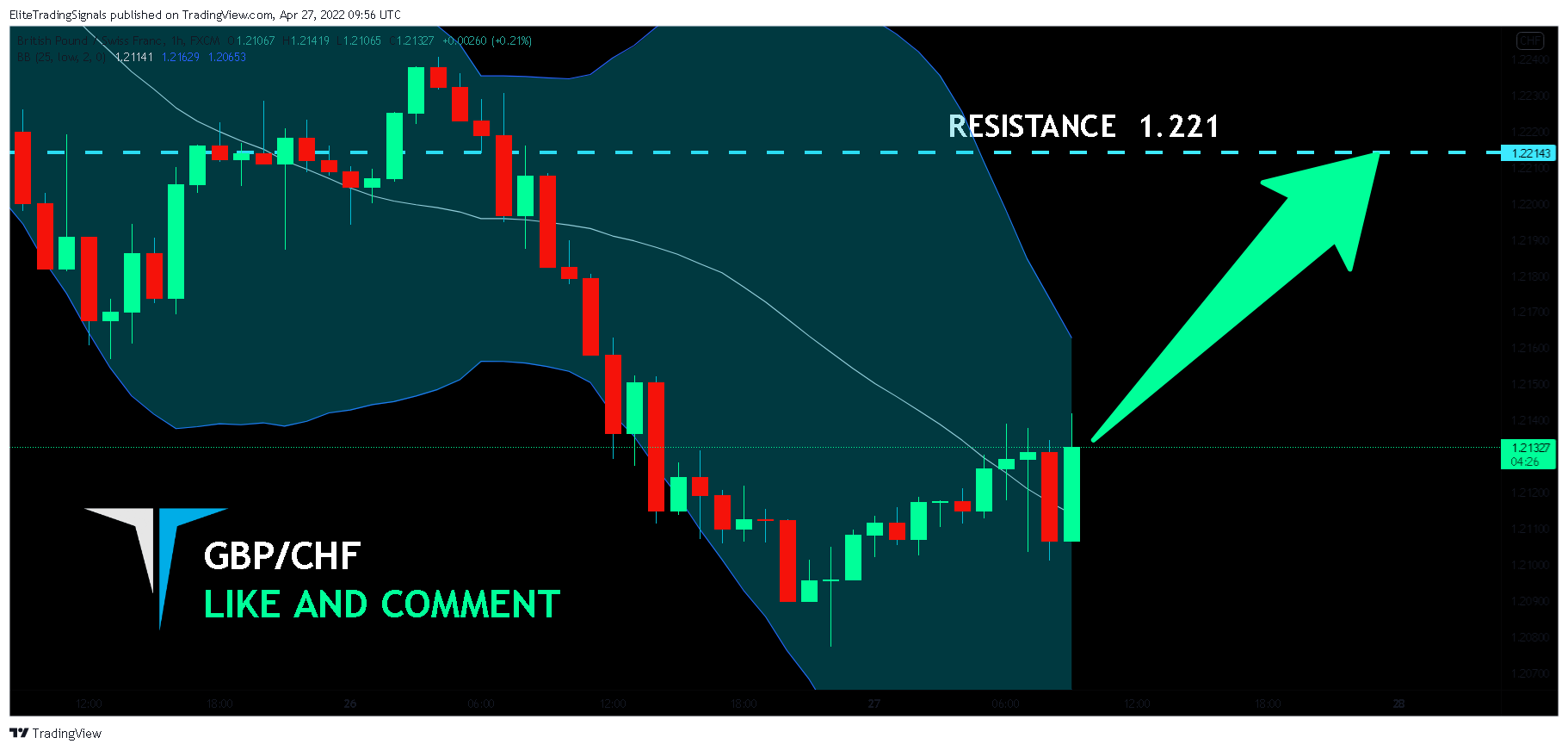 FX:GBPCHF Chart Image by EliteTradingSignals