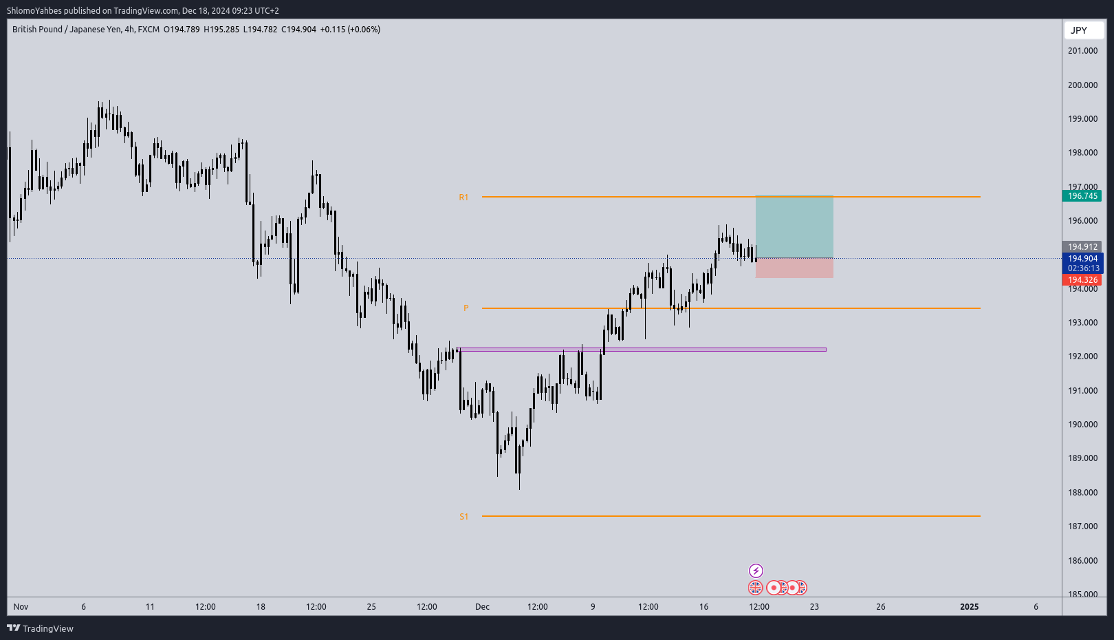 FX:GBPJPY Chart Image by ShlomoYahbes