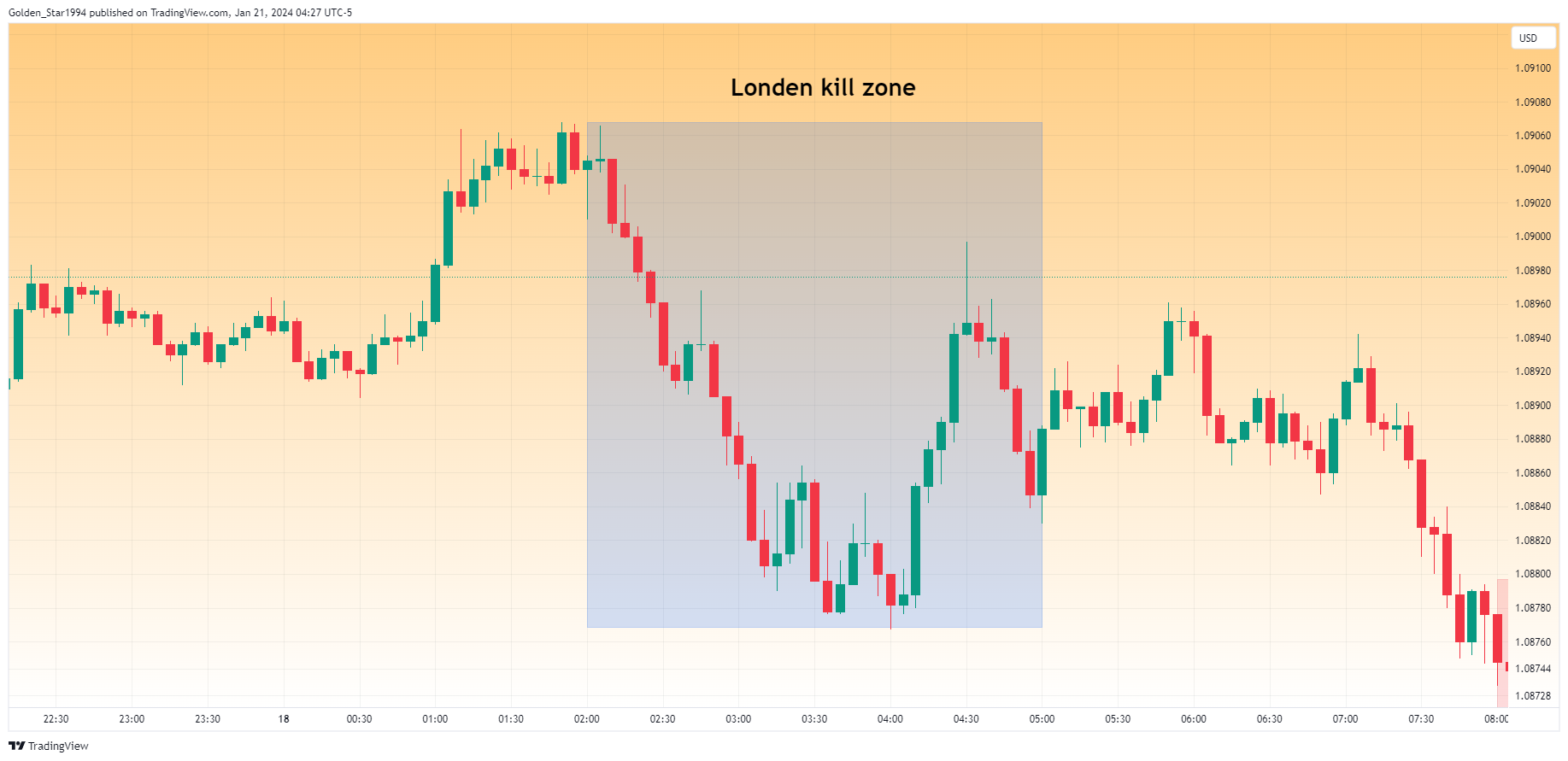 OANDA:EURUSD Chart Image by Golden_Star1994