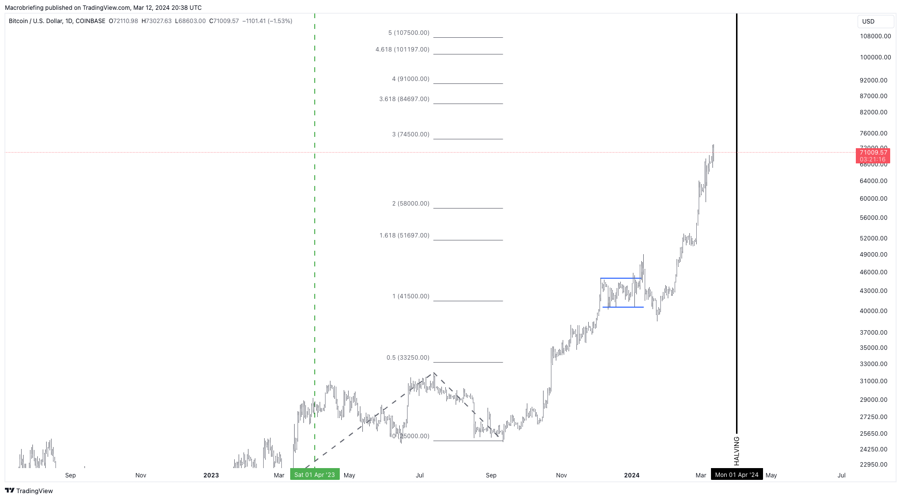 COINBASE:BTCUSD Chart Image by Macrobriefing