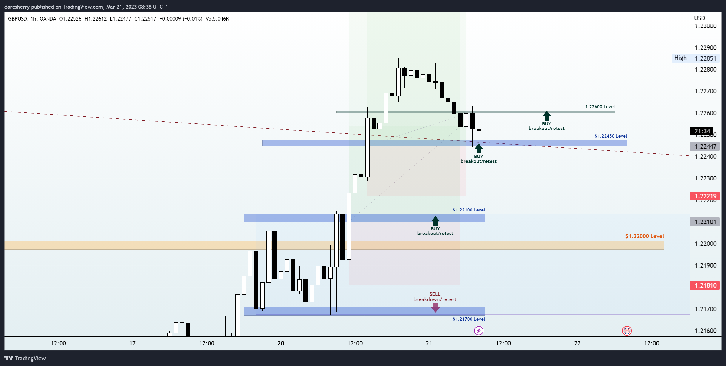OANDA:GBPUSD Chart Image by darcsherry