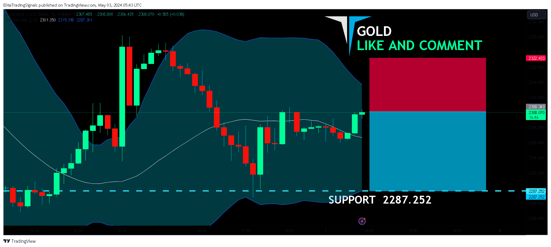 OANDA:XAUUSD Chart Image by EliteTradingSignals