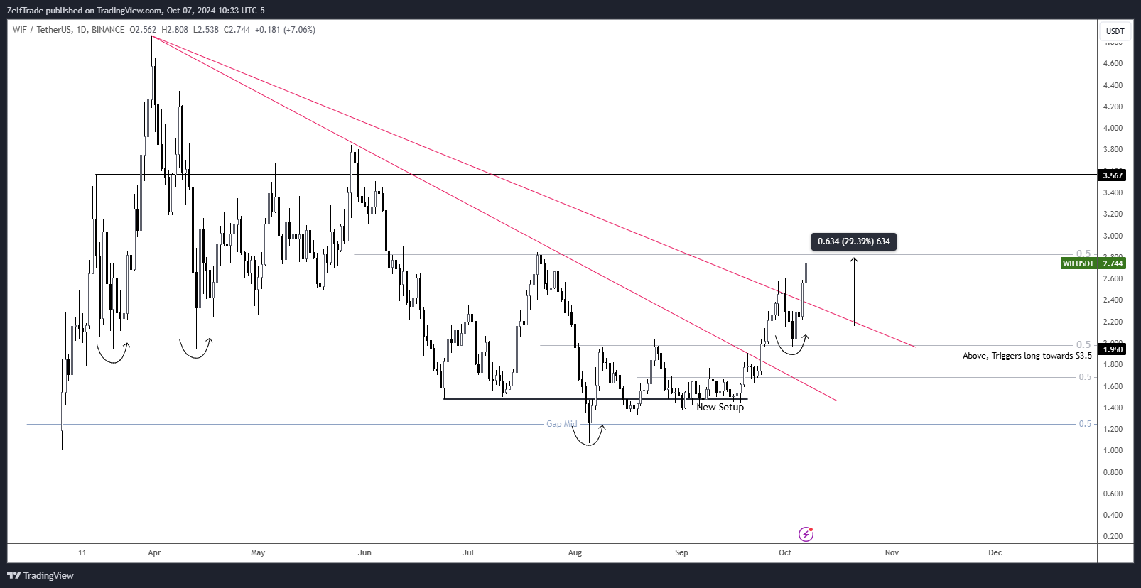 BINANCE:WIFUSDT Chart Image by ZelfTrade