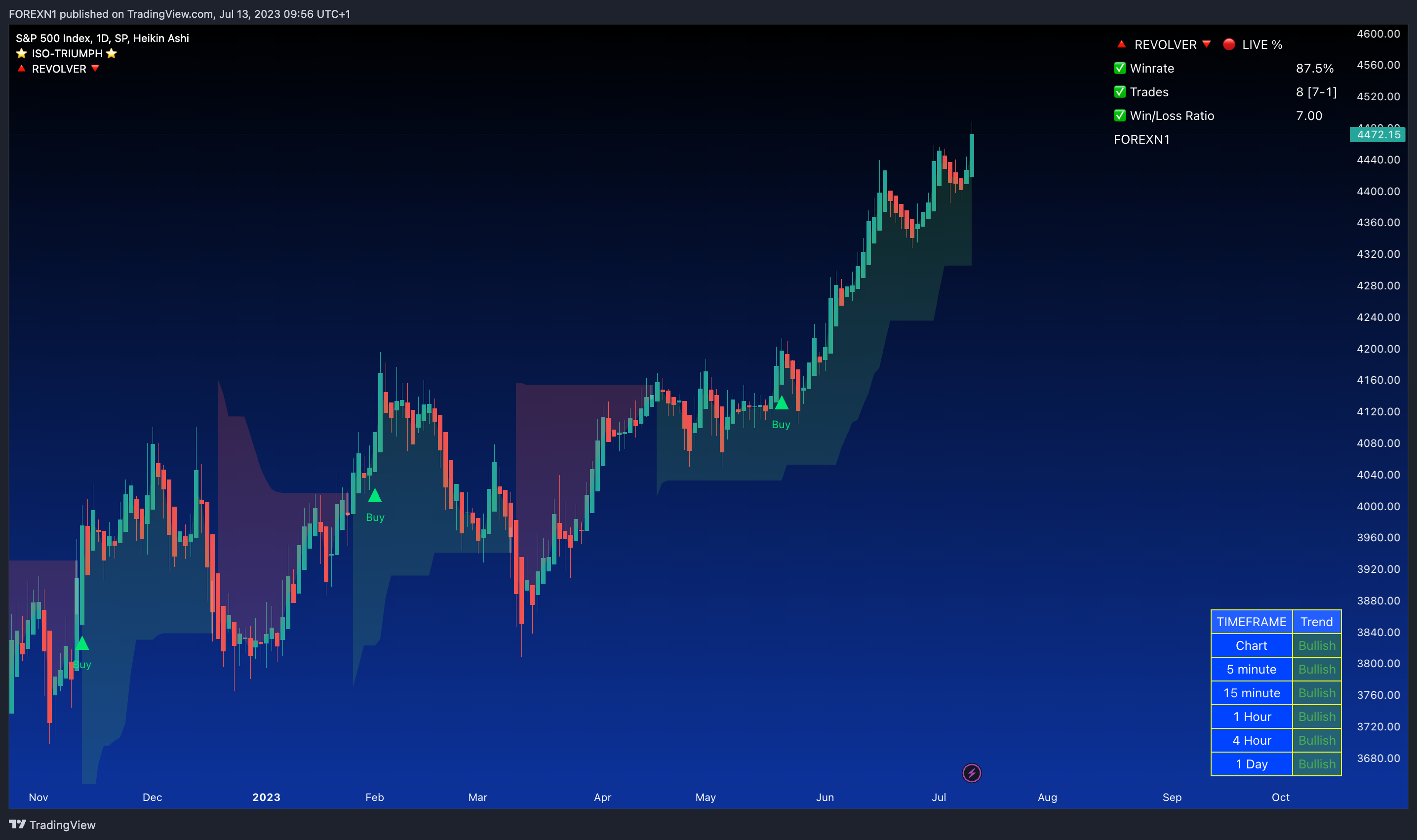 SP:SPX Chart Image by FOREXN1