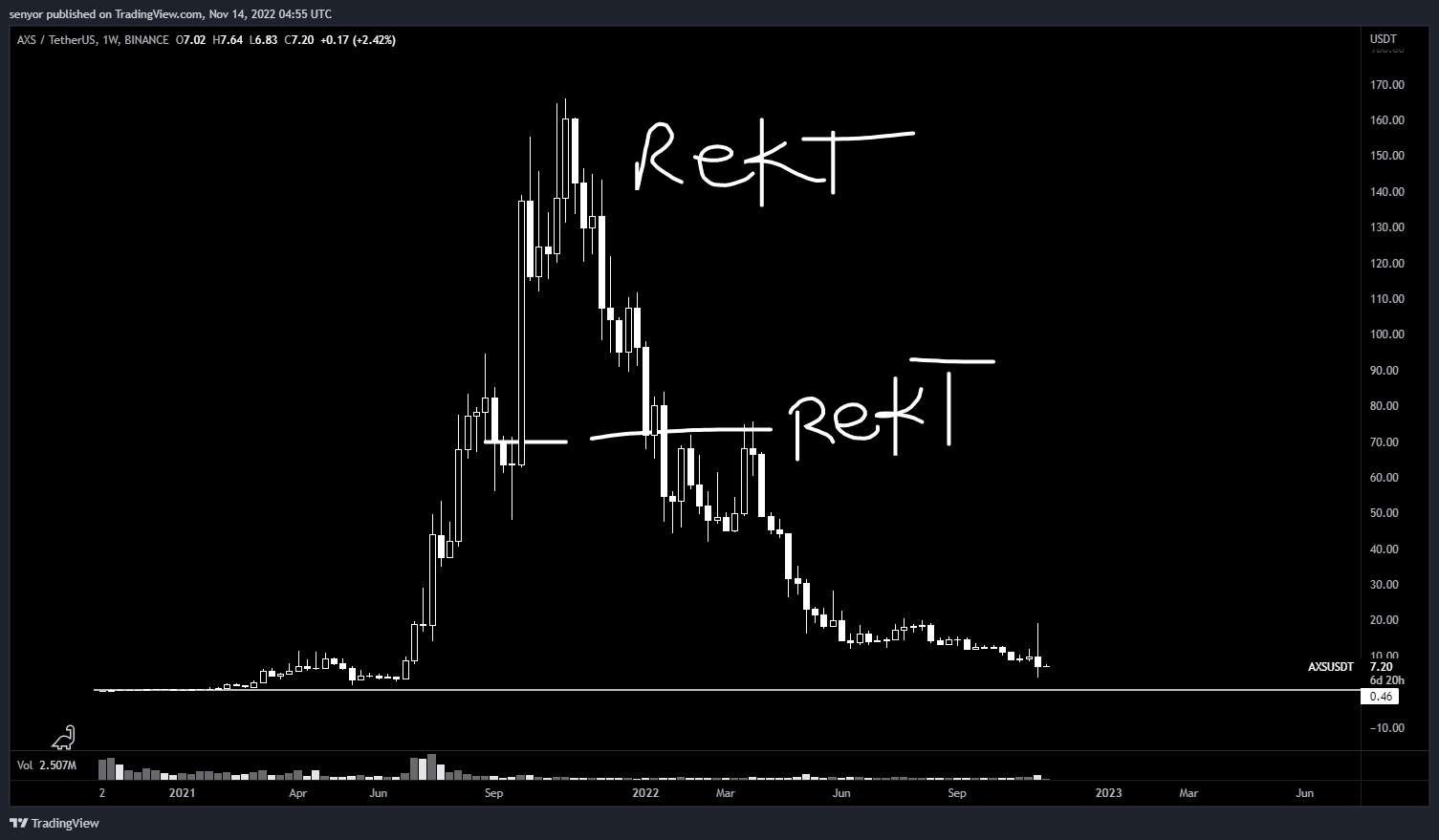 BINANCE:AXSUSDT Chart Image by senyor