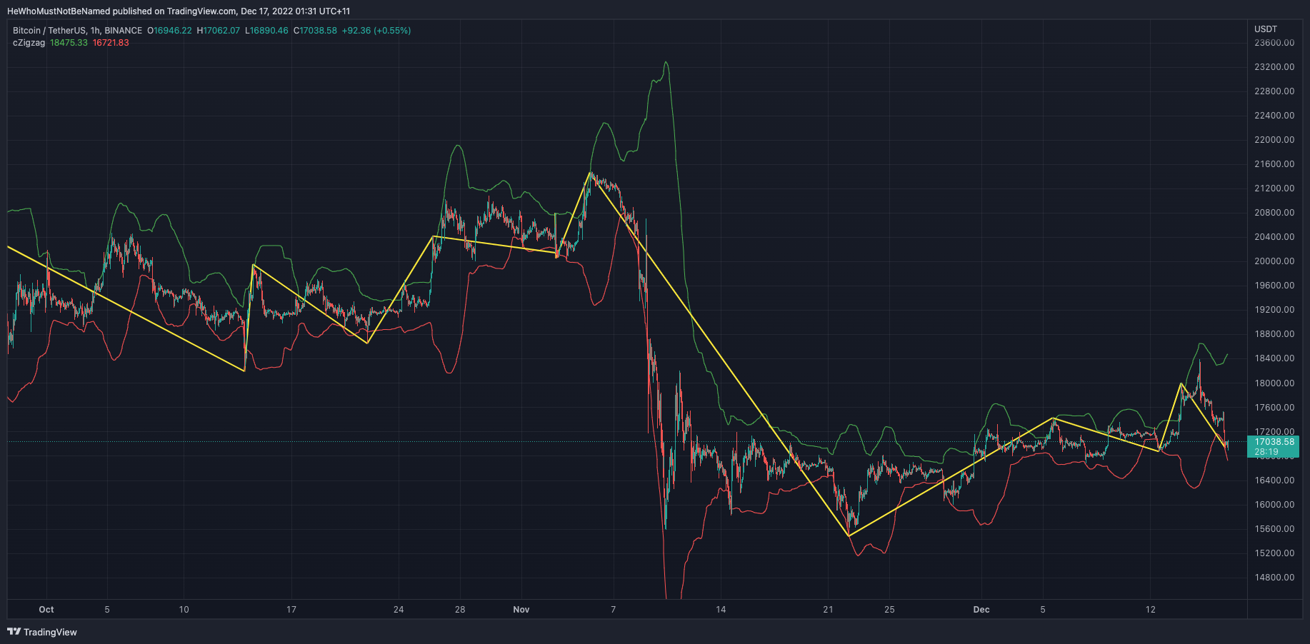BINANCE:BTCUSDT Chart Image by Trendoscope
