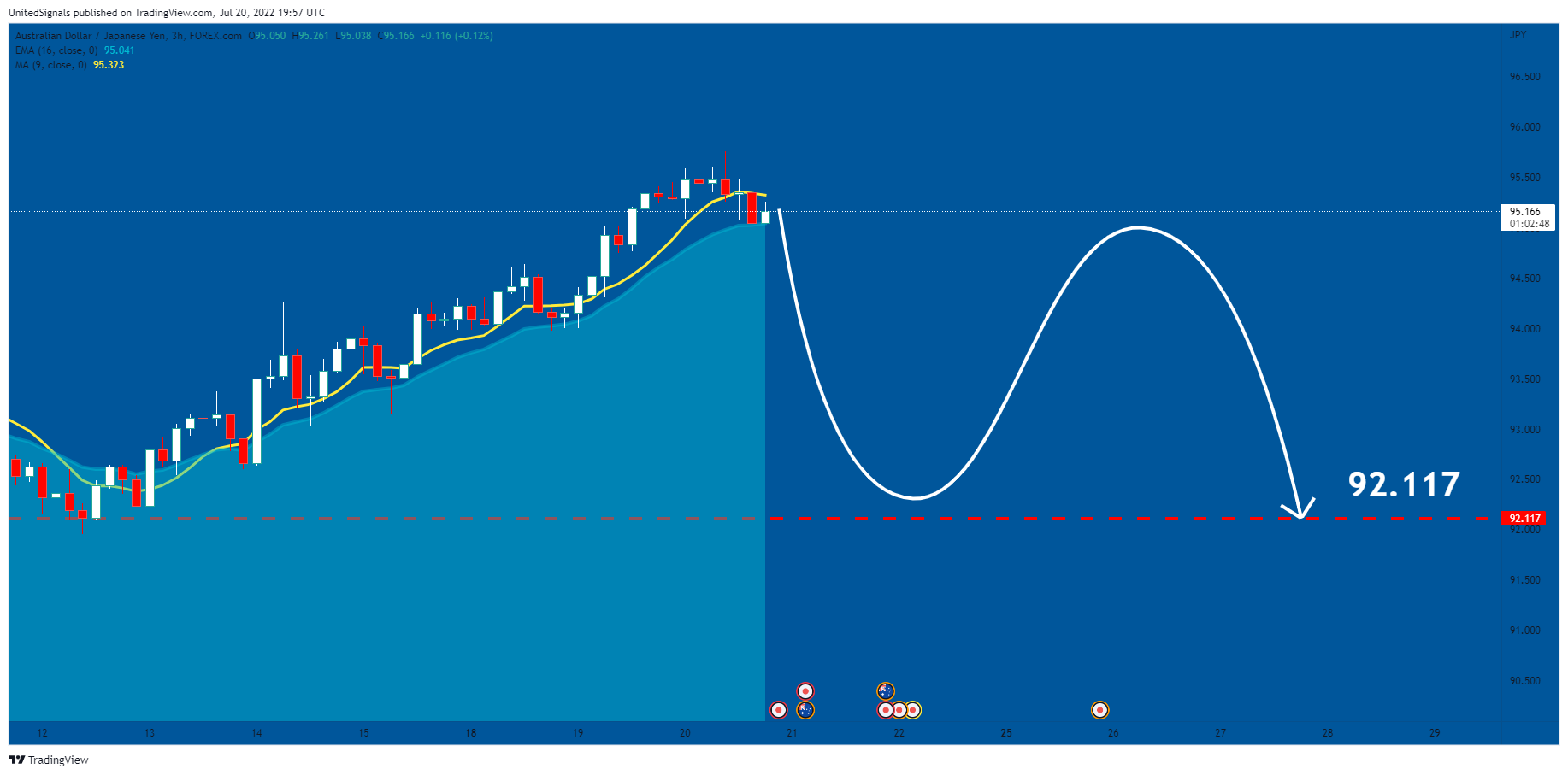 FOREXCOM:AUDJPY Chart Image by UnitedSignals