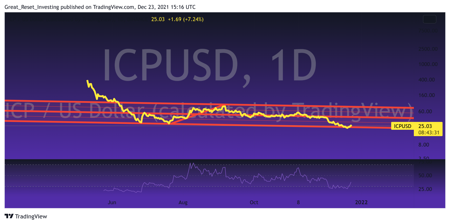 BINANCE:ICPUSD Chart Image by Great_Reset_Investing