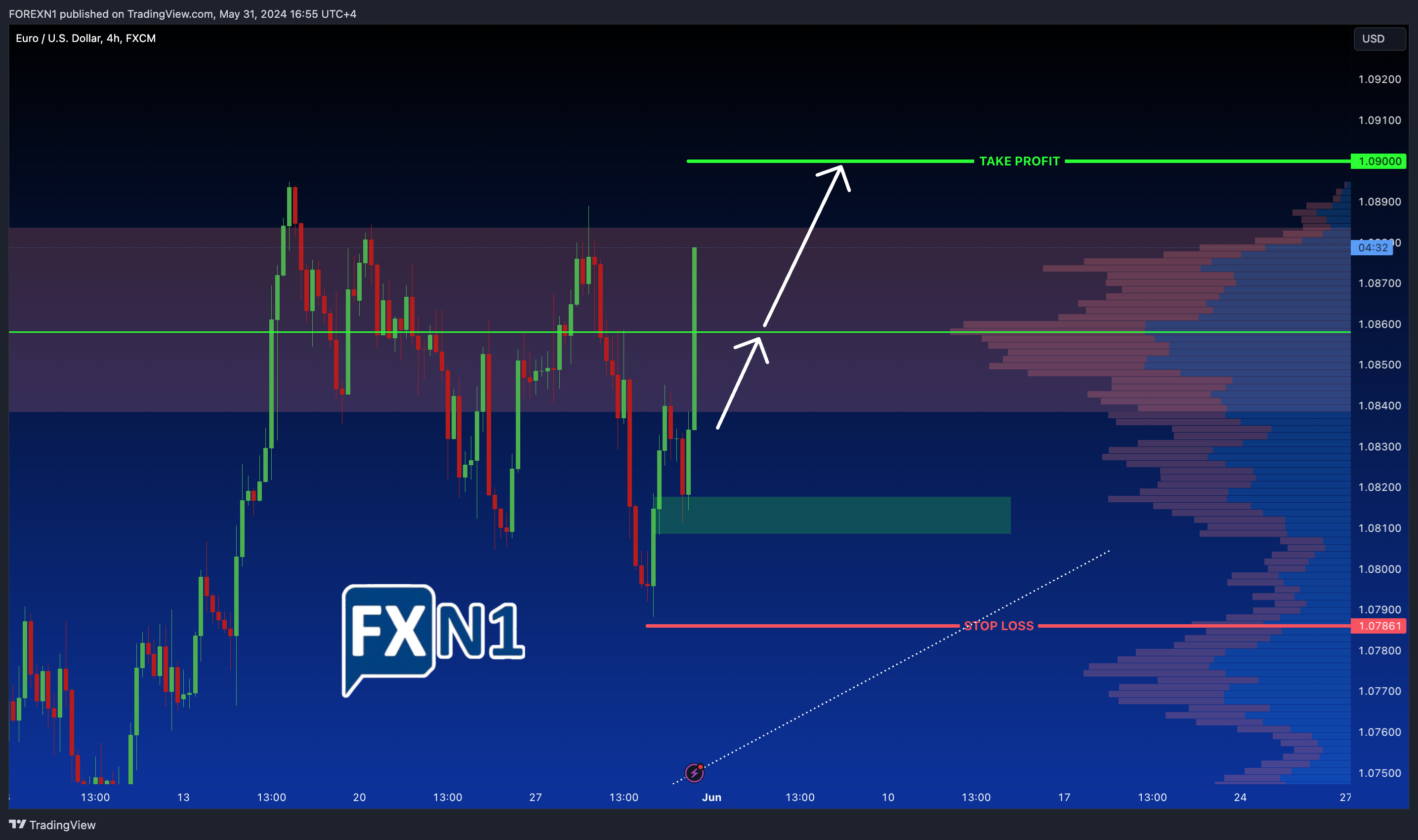 FX:EURUSD Chart Image by FOREXN1
