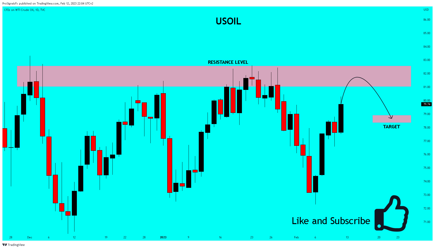 TVC:USOIL Chart Image by ProSignalsFx