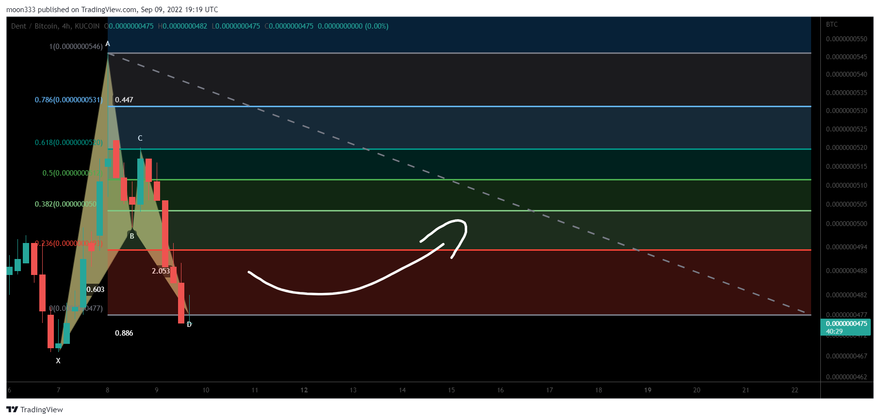 KUCOIN:DENTBTC Chart Image by moon333