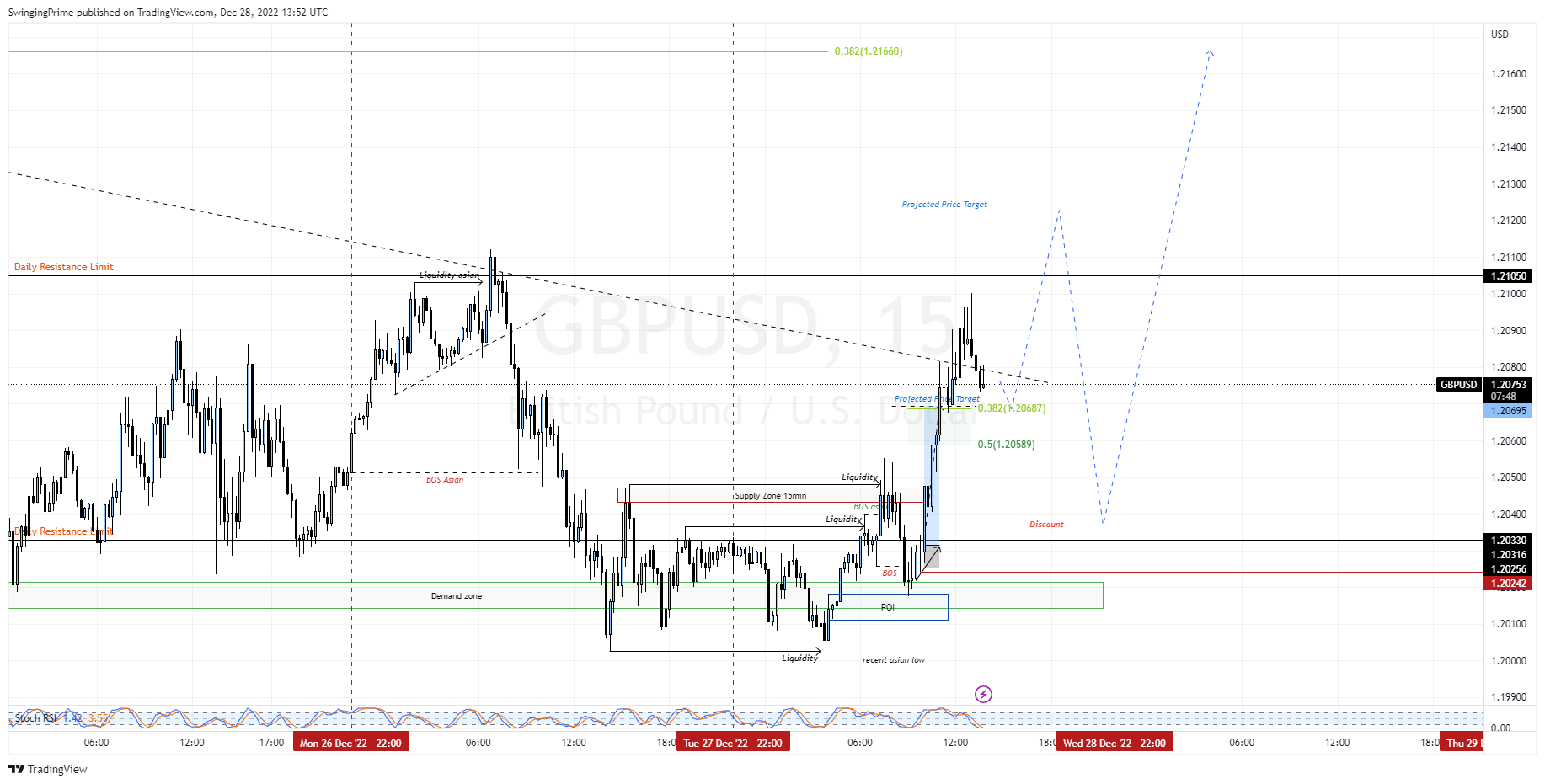 OANDA:GBPUSD Chart Image by SwingingPrime