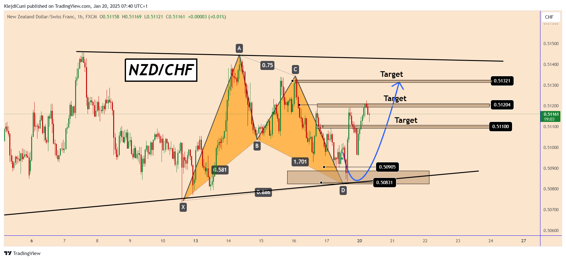 FX:NZDCHF Chart Image by KlejdiCuni