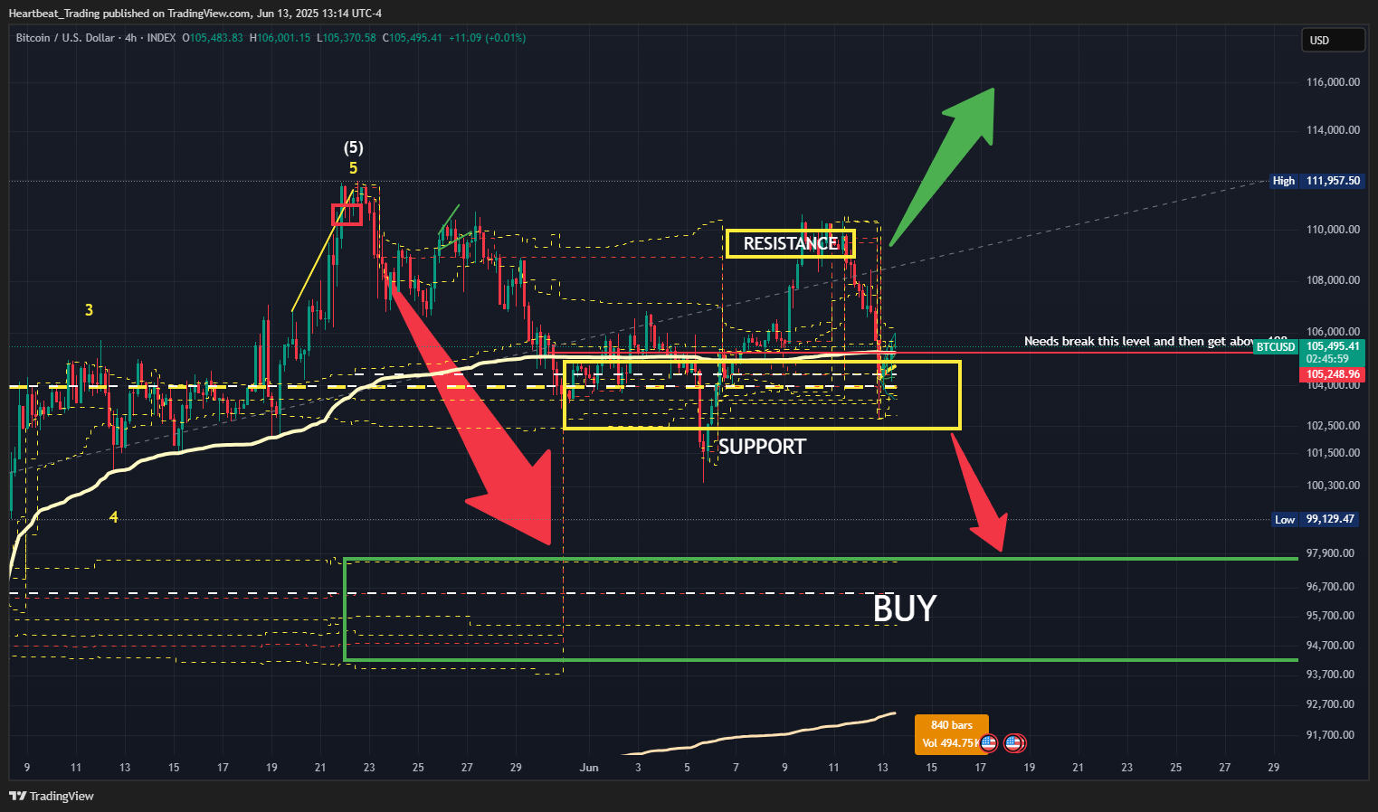 INDEX:BTCUSD Chart Image by Heartbeat_Trading