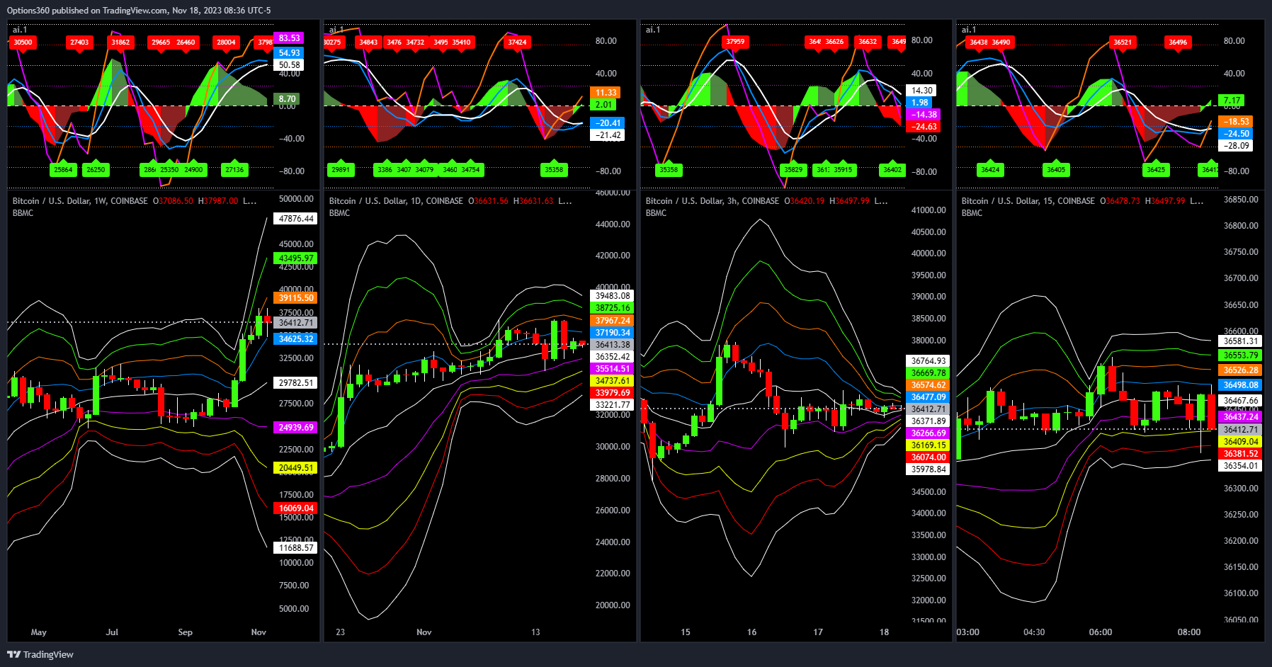 COINBASE:BTCUSD Chart Image by Options360