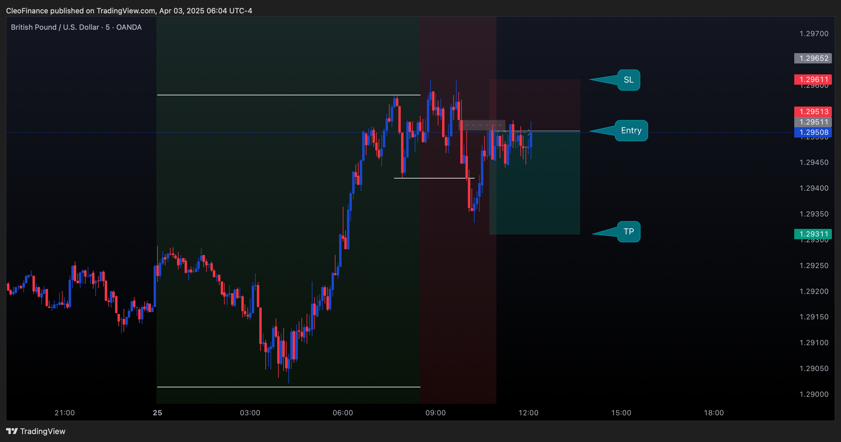 OANDA:GBPUSD Chart Image by CleoFinance