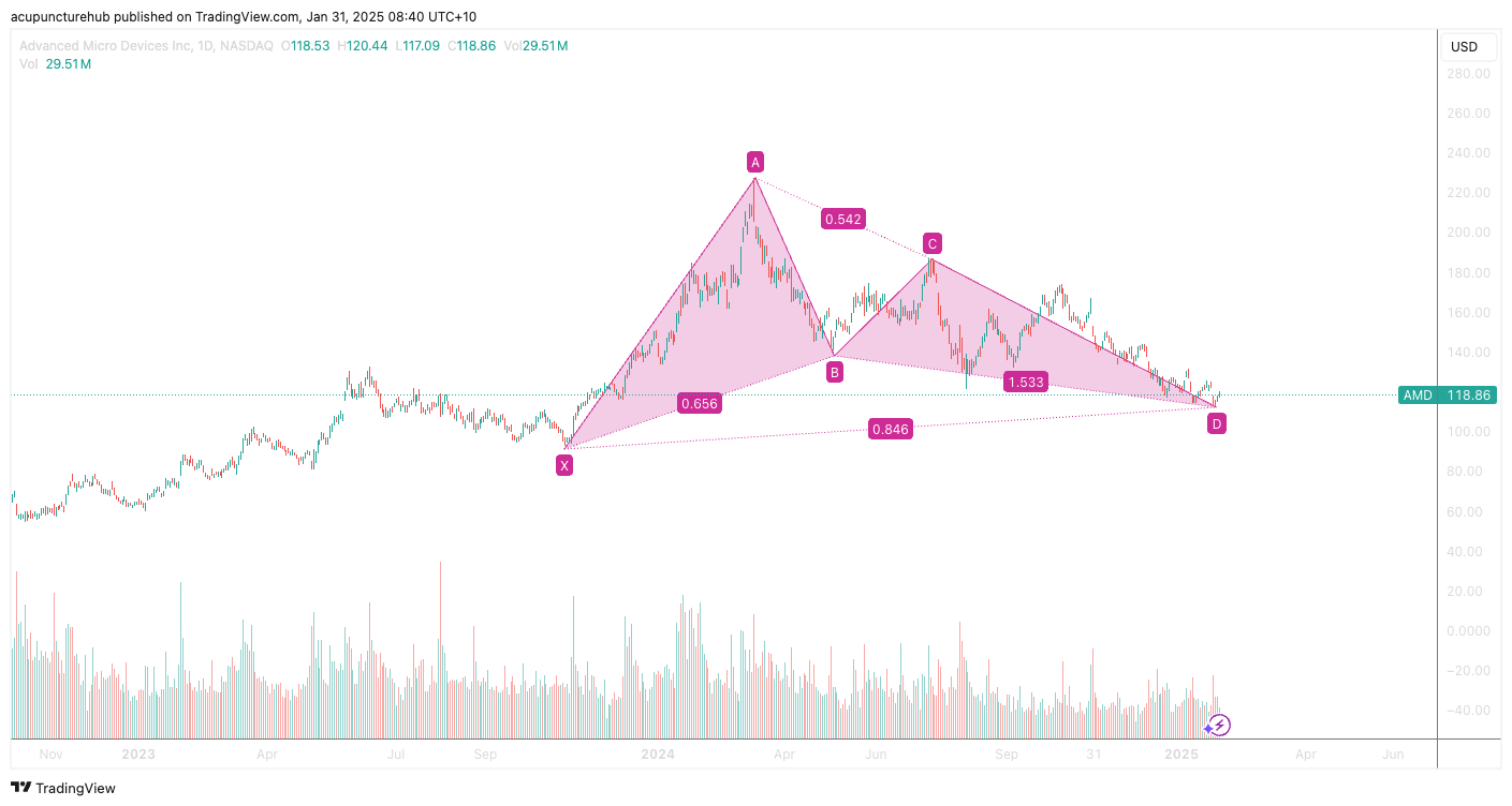 BATS:AMD Chart Image by acupuncturehub