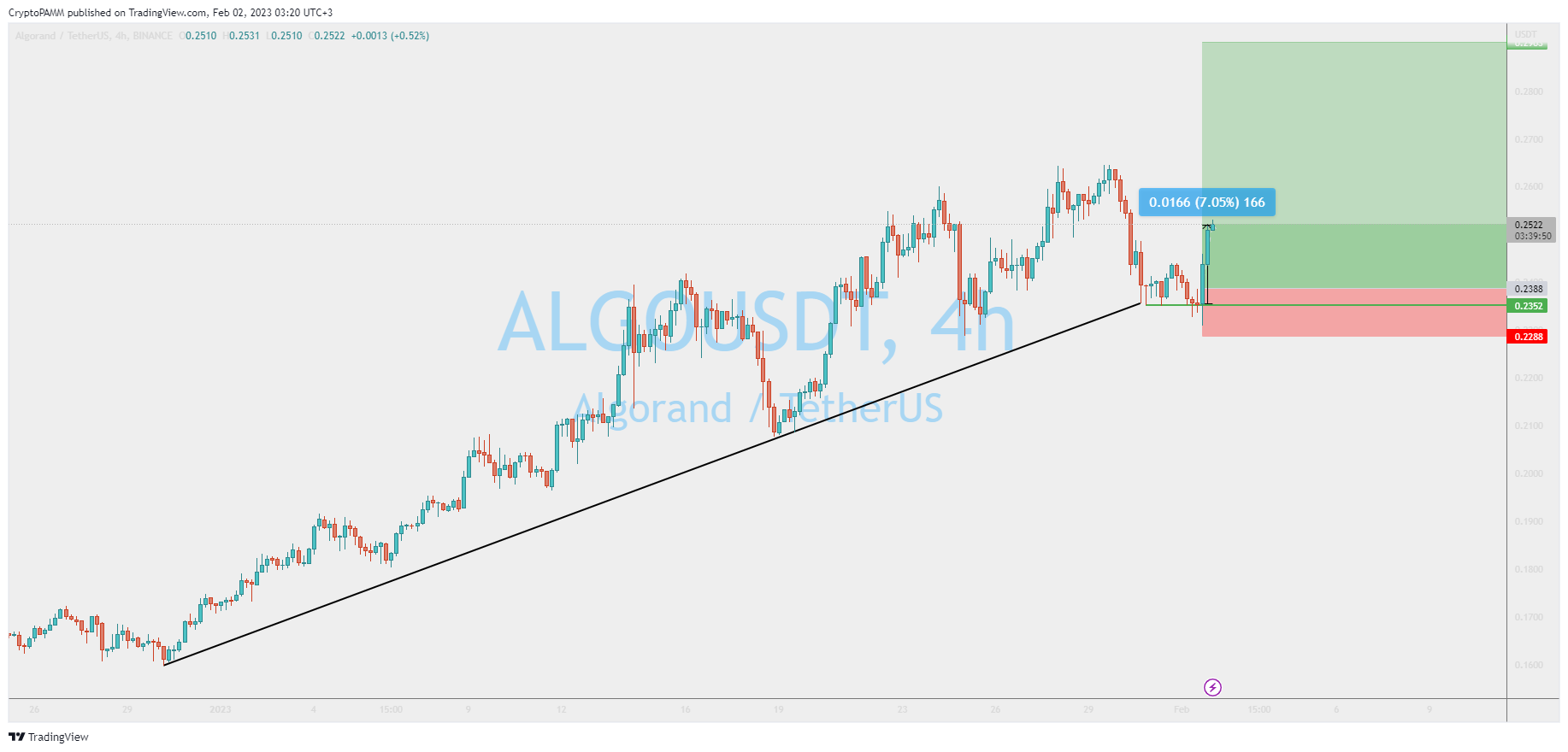 BINANCE:ALGOUSDT Chart Image by CryptoPAMM