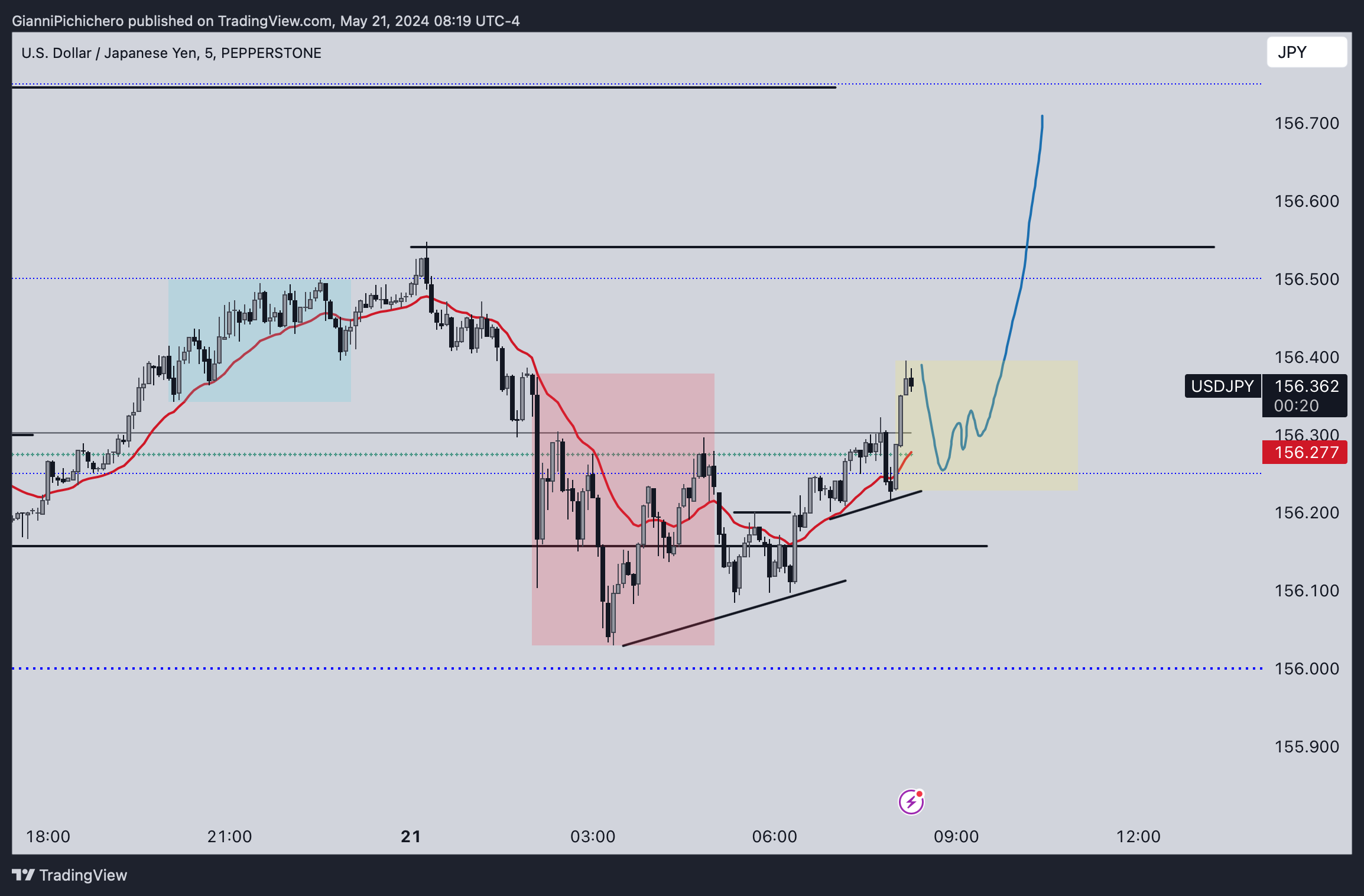 PEPPERSTONE:USDJPY Chart Image by GianniPichichero