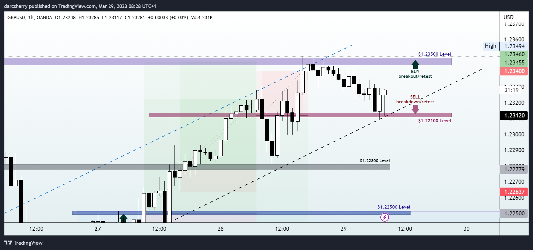 OANDA:GBPUSD Chart Image by darcsherry