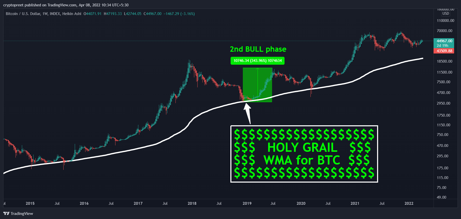 INDEX:BTCUSD Chart Image by cryptopreet