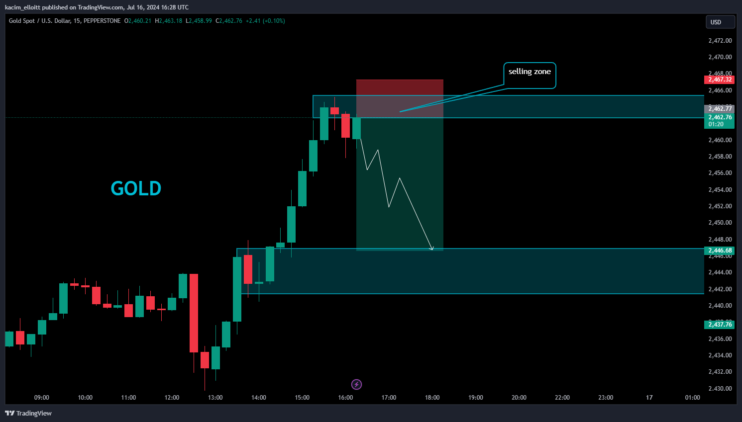 PEPPERSTONE:XAUUSD Chart Image by kacim_elloitt