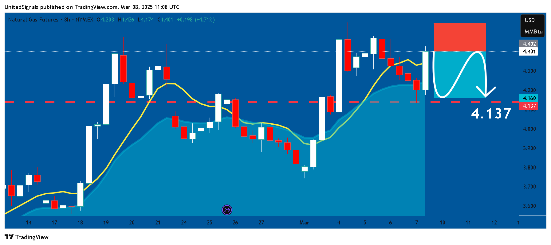 NYMEX_DL:NG1! Chart Image by UnitedSignals