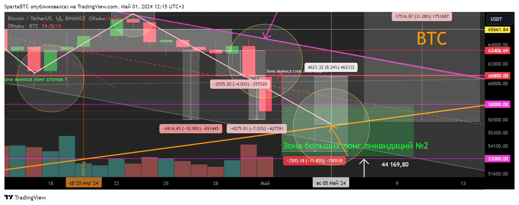 BINANCE:BTCUSDT Chart Image by SpartaBTC