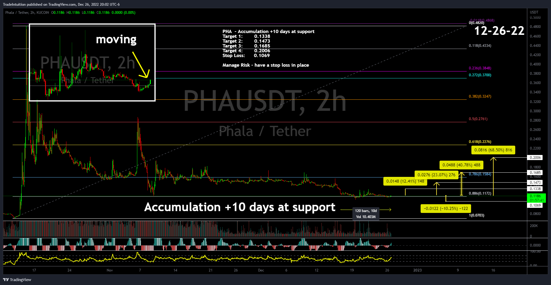 KUCOIN:PHAUSDT Chart Image by TradeIntuition
