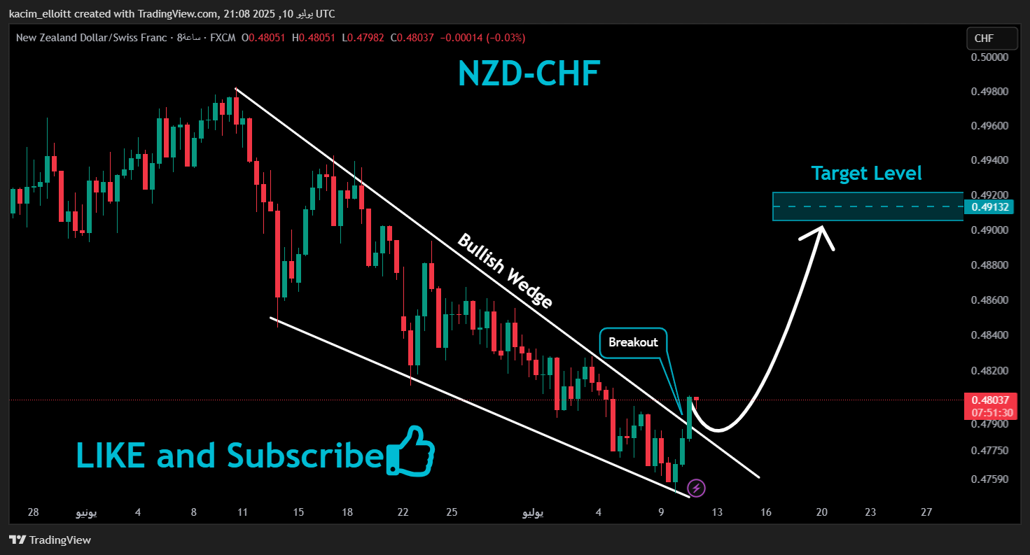 FX:NZDCHF Chart Image by kacim_elloitt