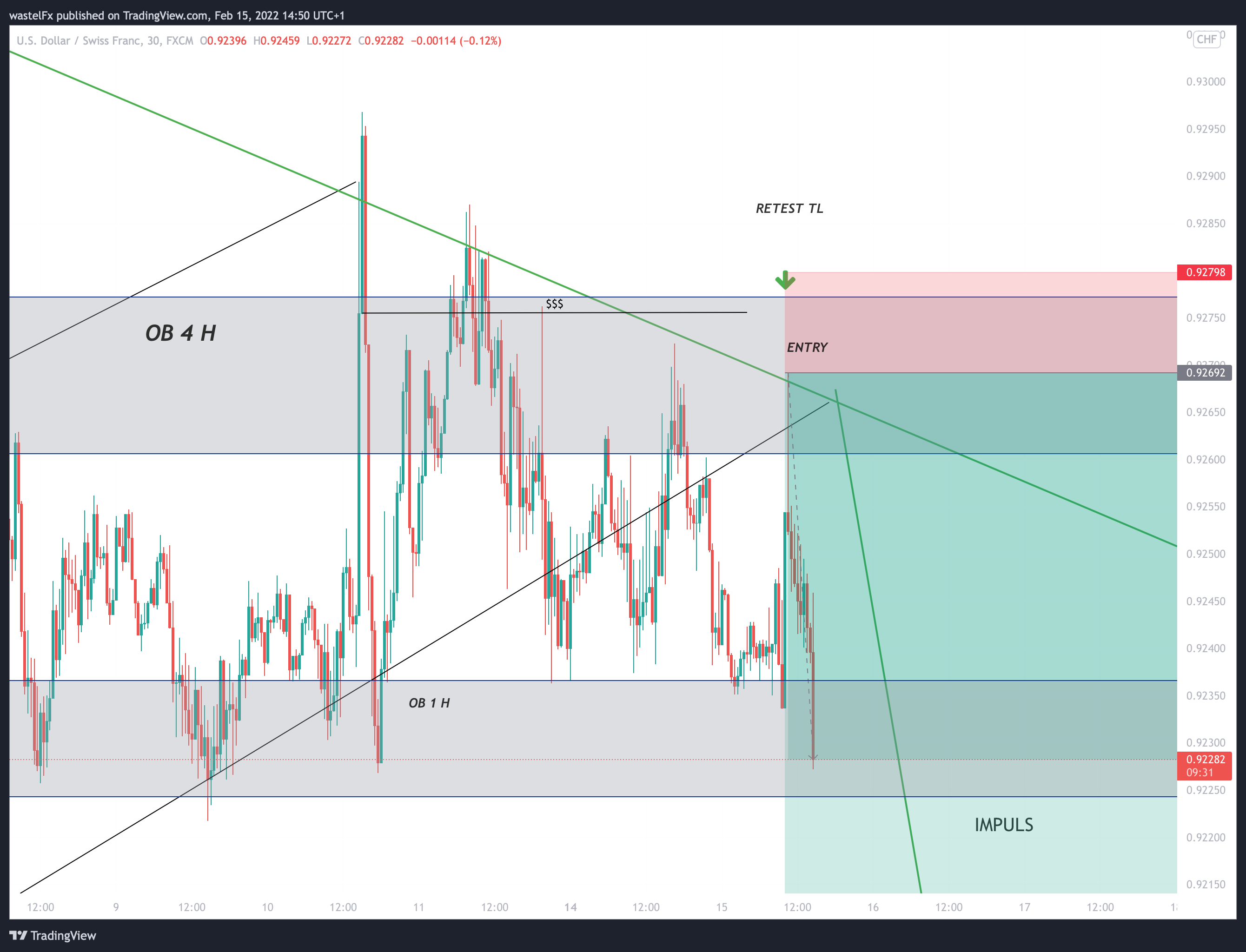 FX:USDCHF Chart Image by wastelFx