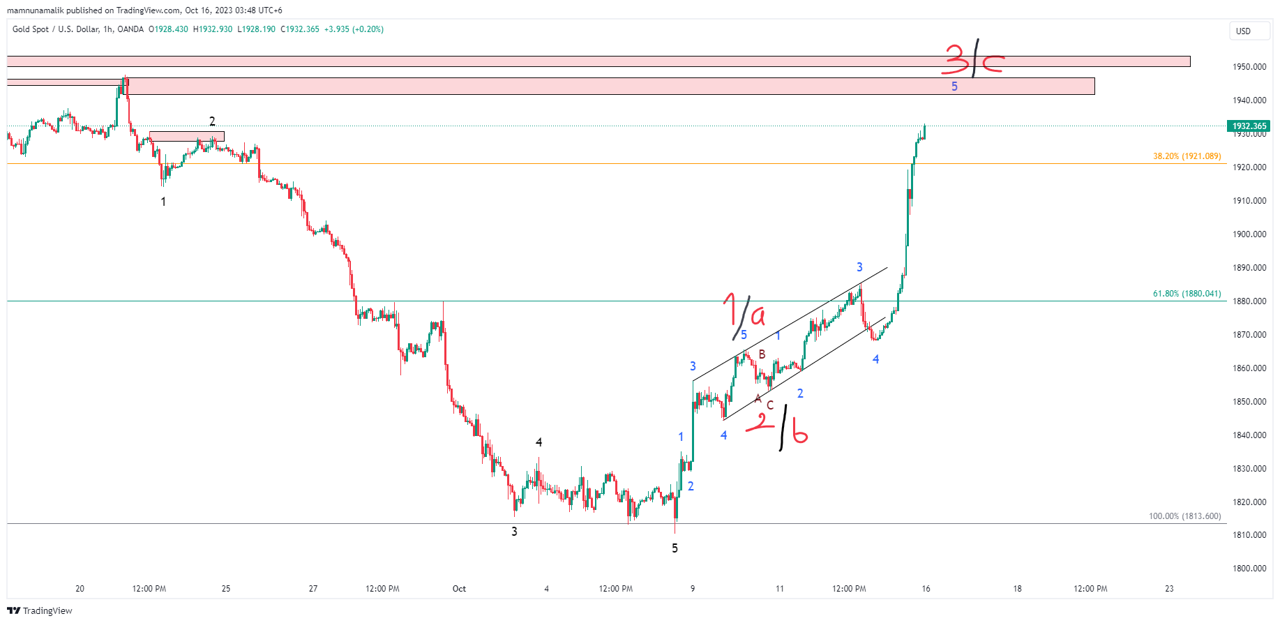 OANDA:XAUUSD Chart Image by SinchuXD